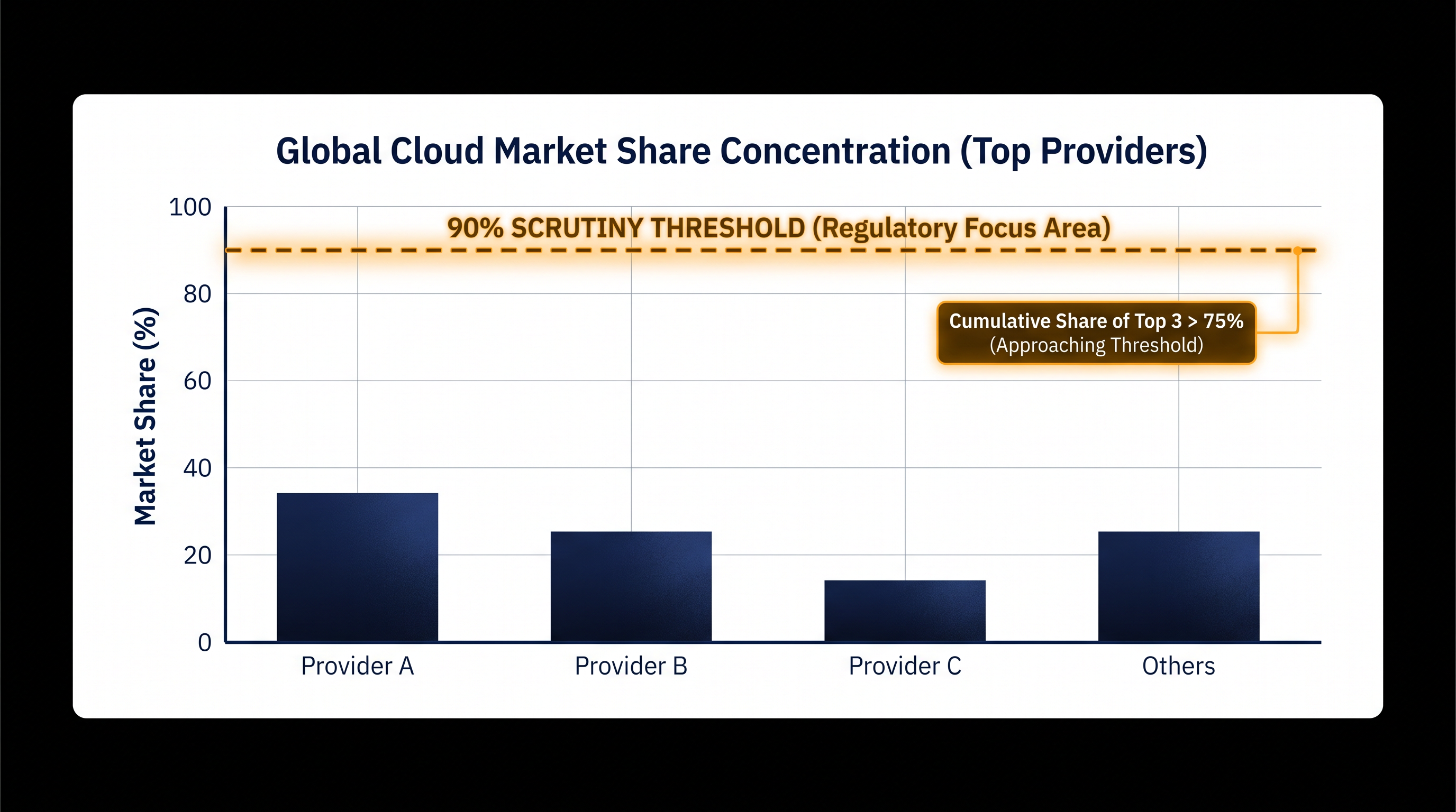 Regulators are closely monitoring the market concentration of major cloud infrastructure providers.