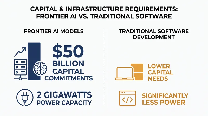 Frontier AI models require unprecedented levels of capital and power infrastructure.