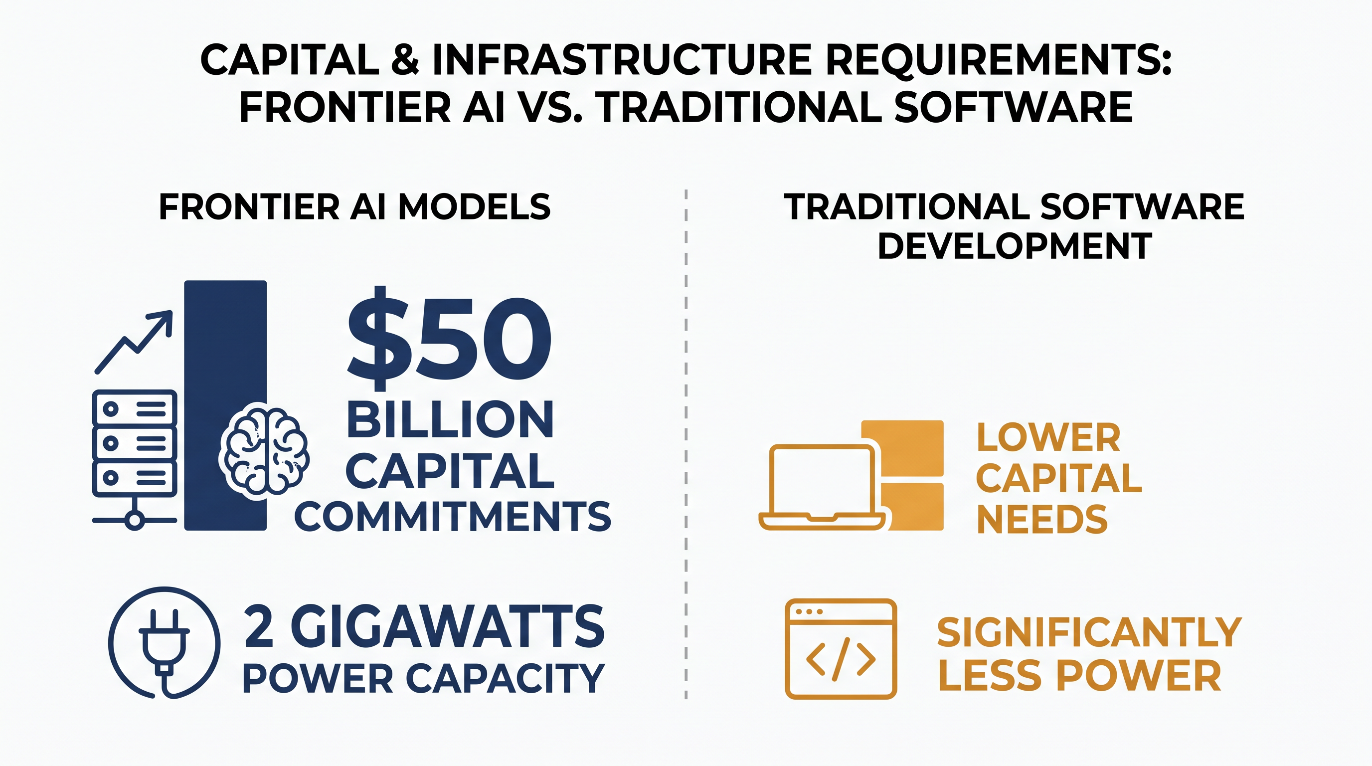 Frontier AI models require unprecedented levels of capital and power infrastructure.