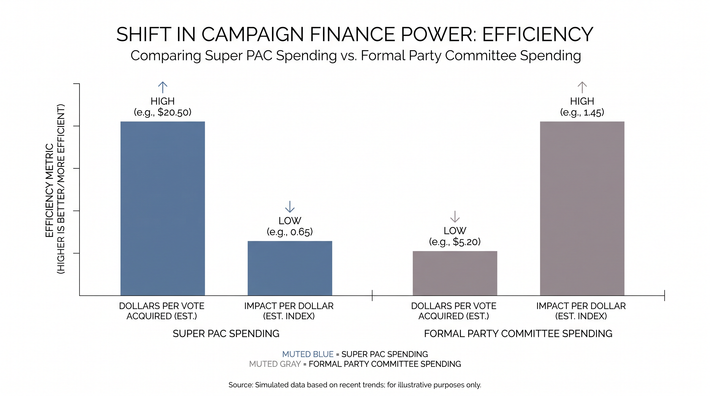 Formal party committees are expected to regain influence over Super PACs due to their ability to access discounted candidate advertising rates.
