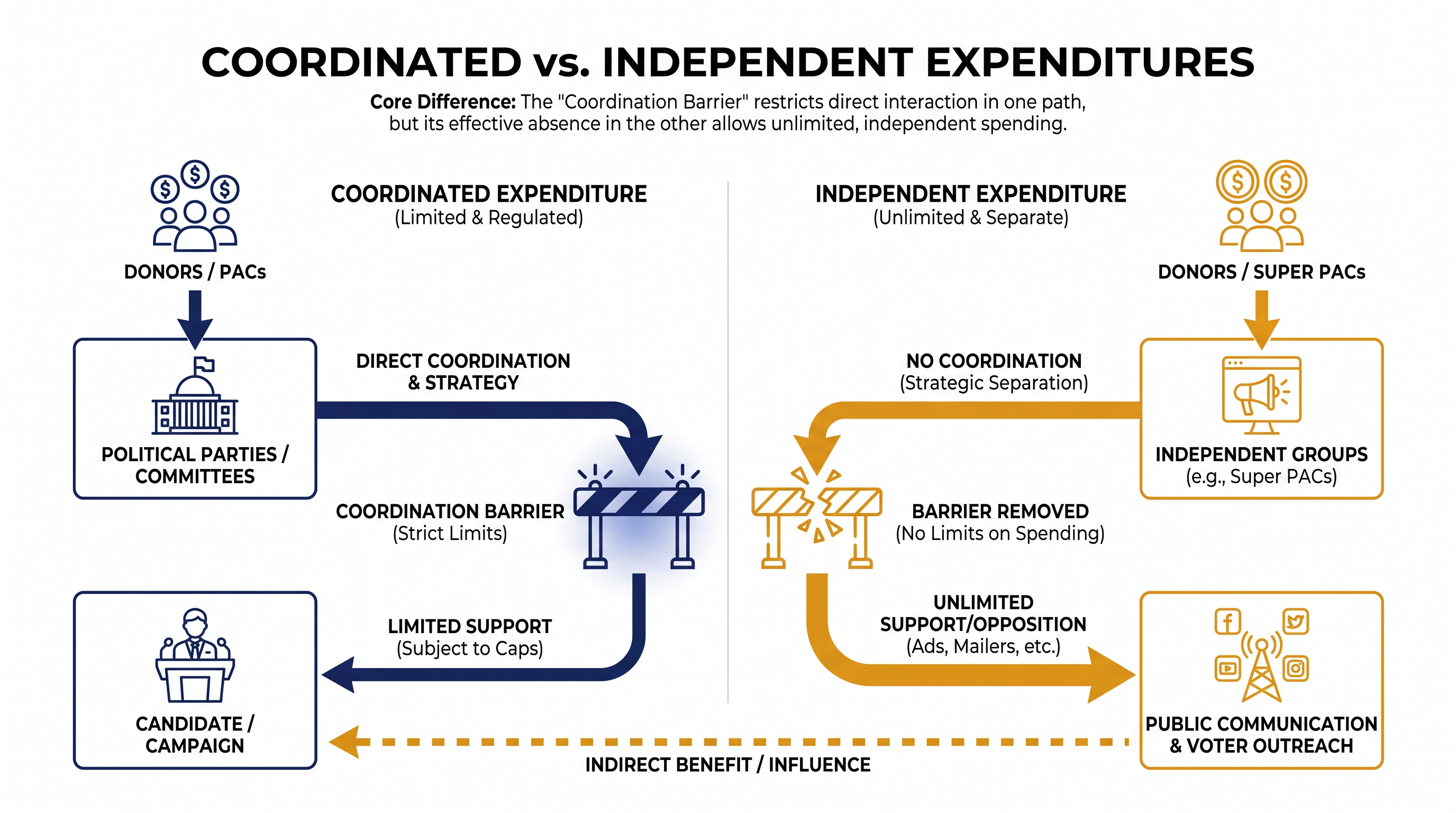 How the removal of coordination limits changes the flow of campaign funds.