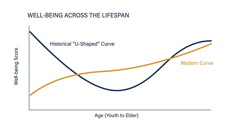 The disappearance of the midlife 'unhappiness hump' as ill-being now peaks in youth.