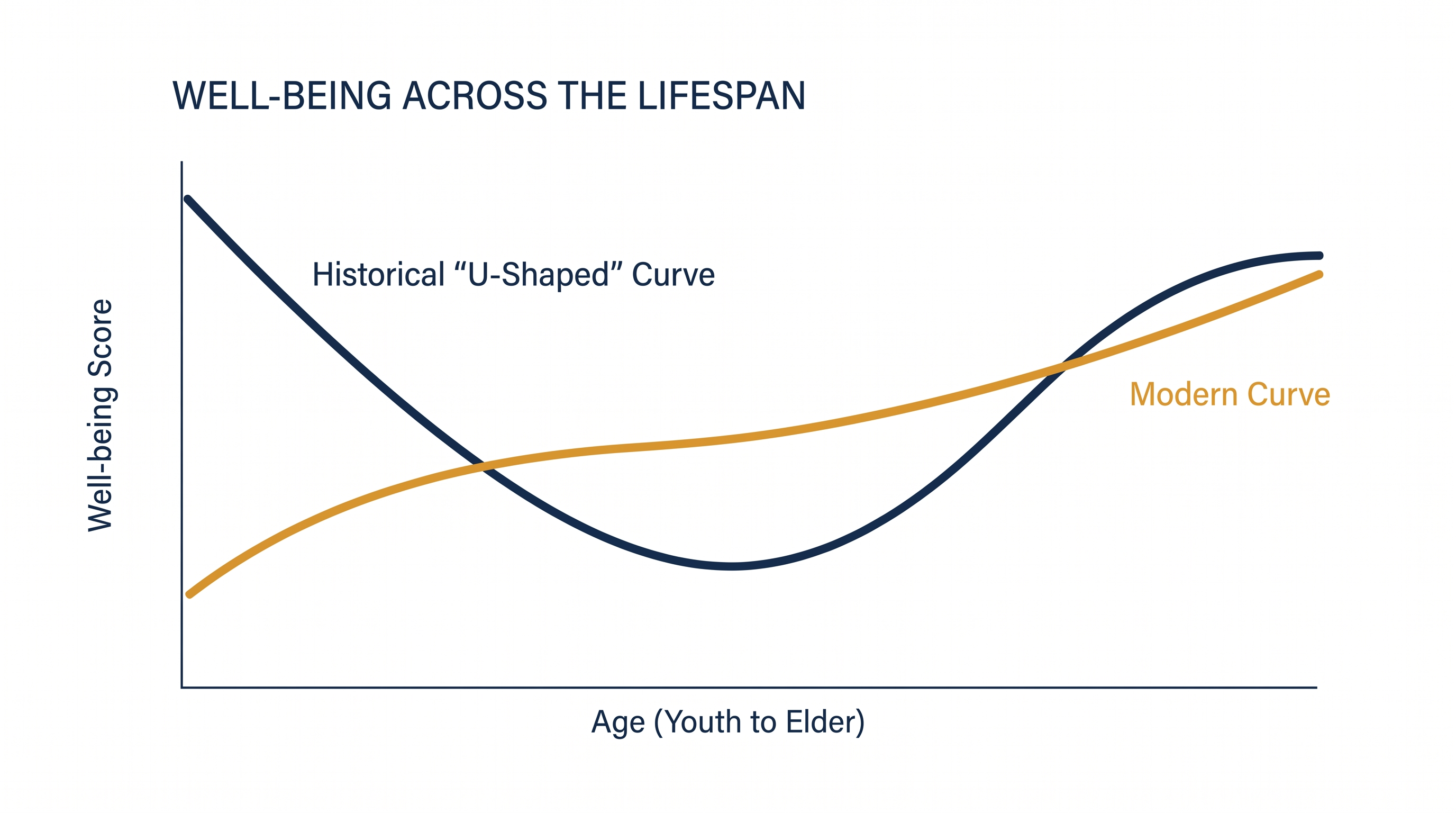The disappearance of the midlife 'unhappiness hump' as ill-being now peaks in youth.