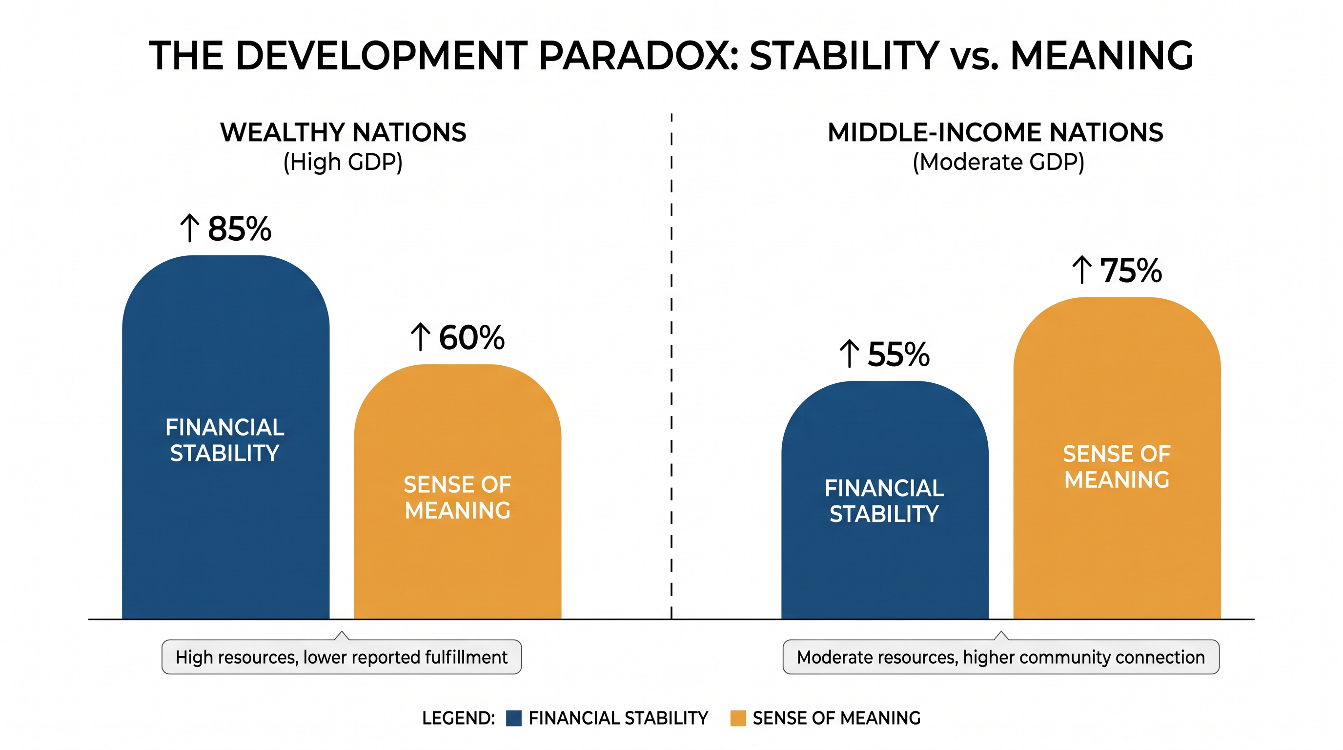 The data reveals a negative relationship between a nation's wealth and its citizens' reported sense of meaning.