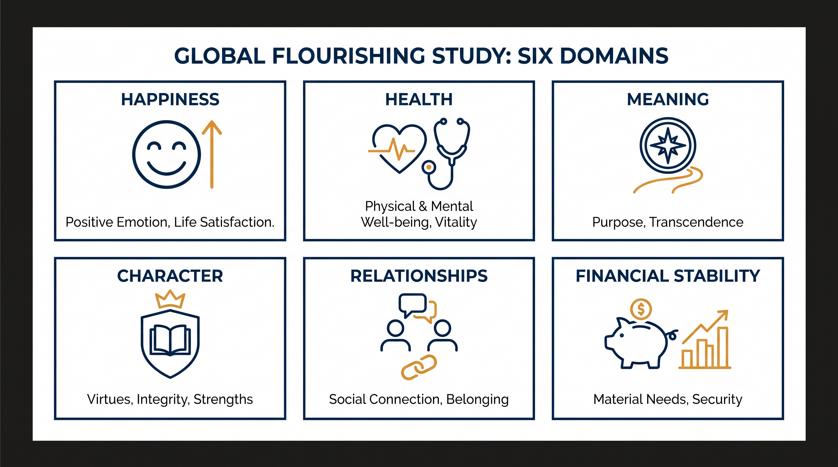The Global Flourishing Study measures well-being across six interconnected domains.