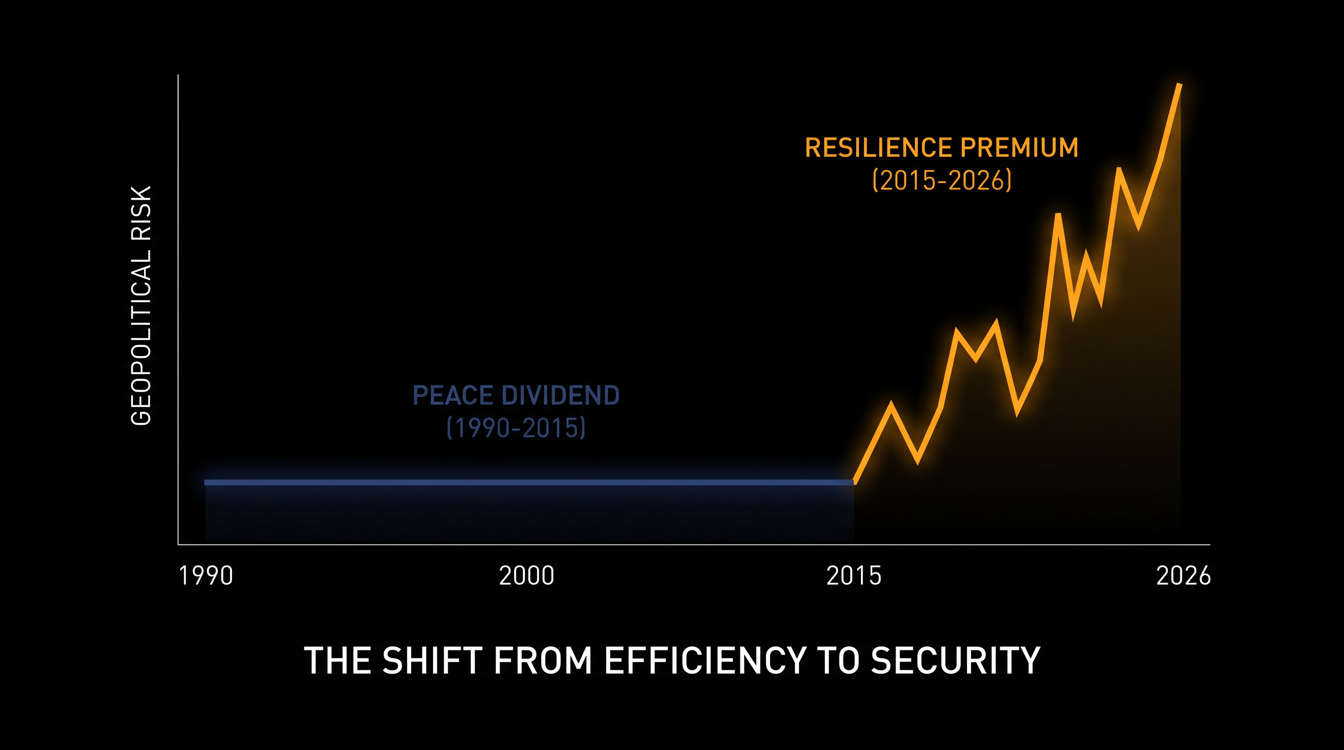 The structural shift from the stable 'peace dividend' era to a high-volatility 'resilience premium' environment.