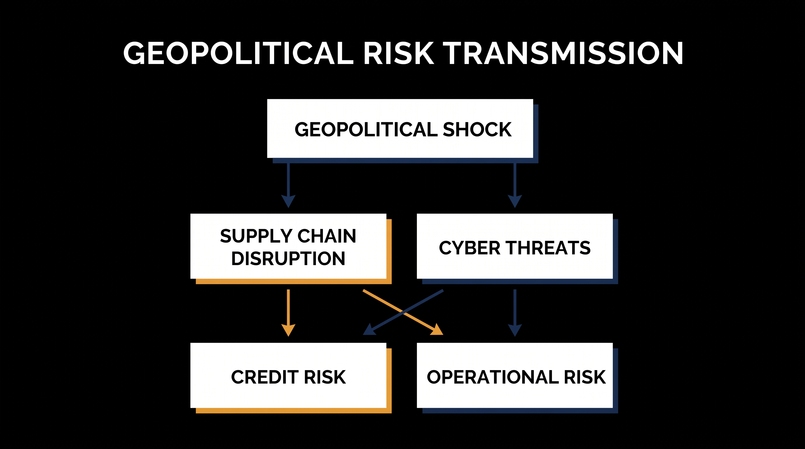 How geopolitical shocks transmit through the real economy to become direct threats to bank solvency.