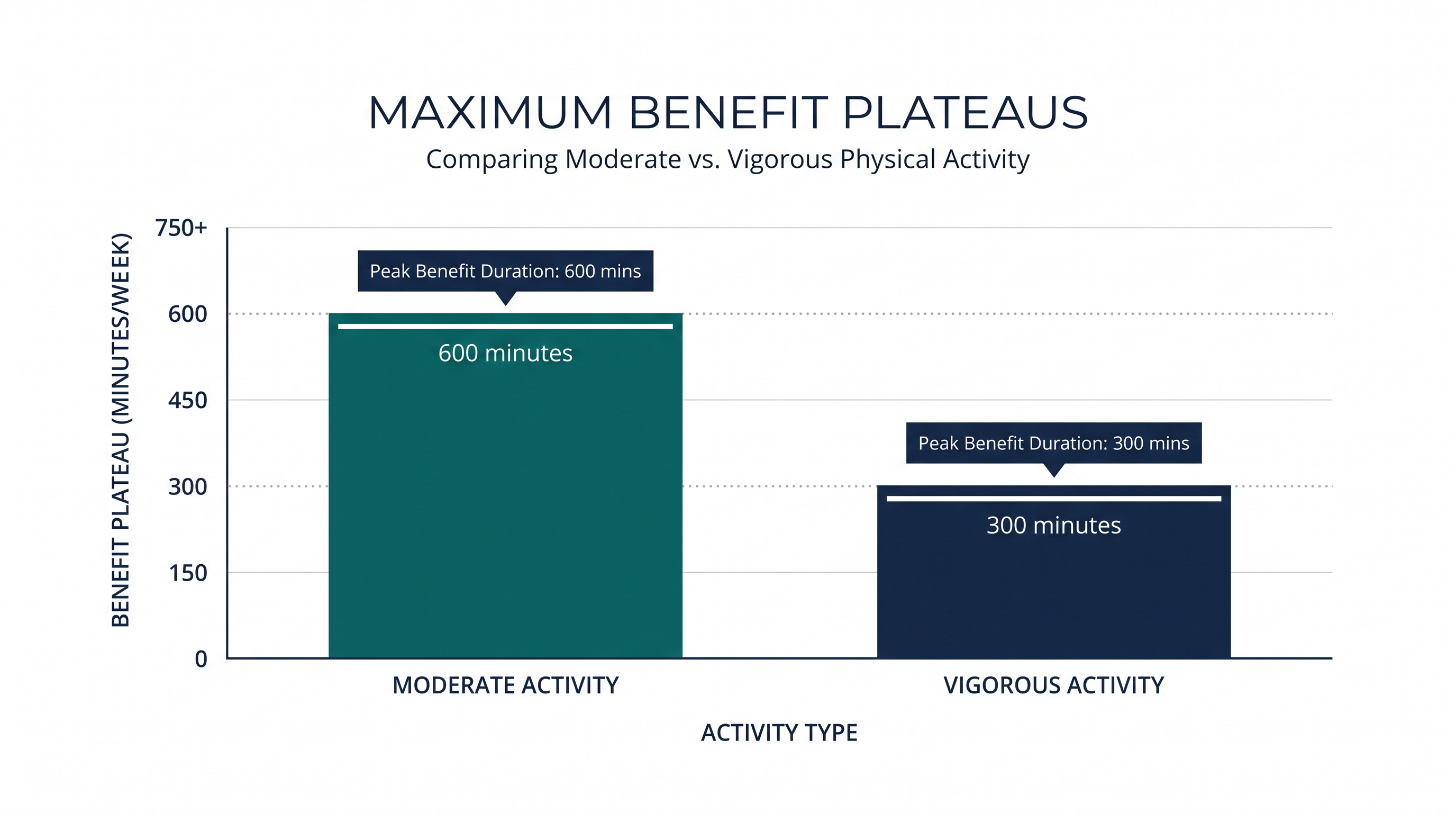 The cardiovascular benefits of vigorous exercise plateau much earlier than those of moderate exercise.