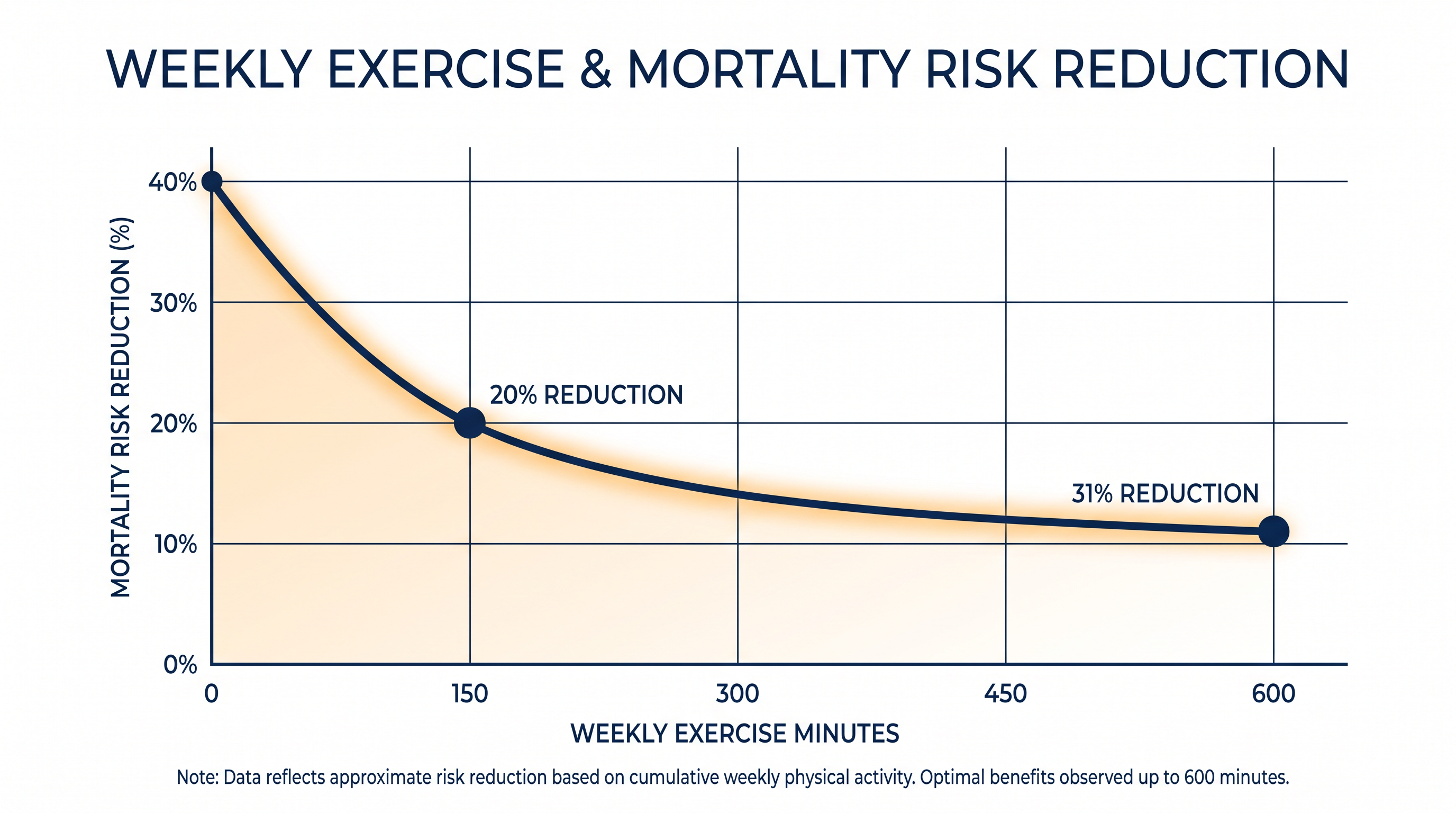 Mortality risk continues to drop significantly as moderate exercise volume increases from 150 to 600 minutes.