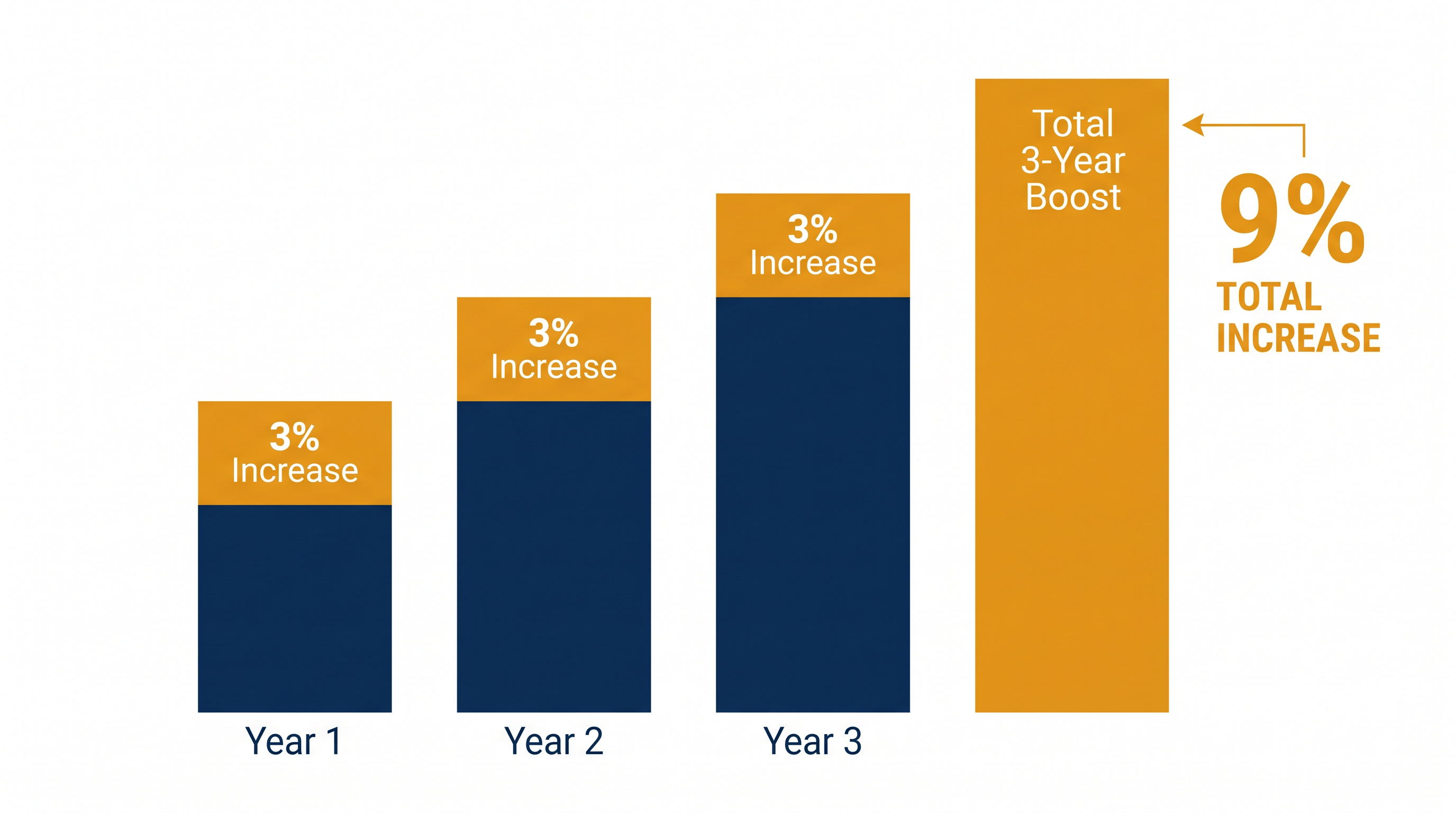 The new contract guarantees a 9 percent total wage increase over the next three years.