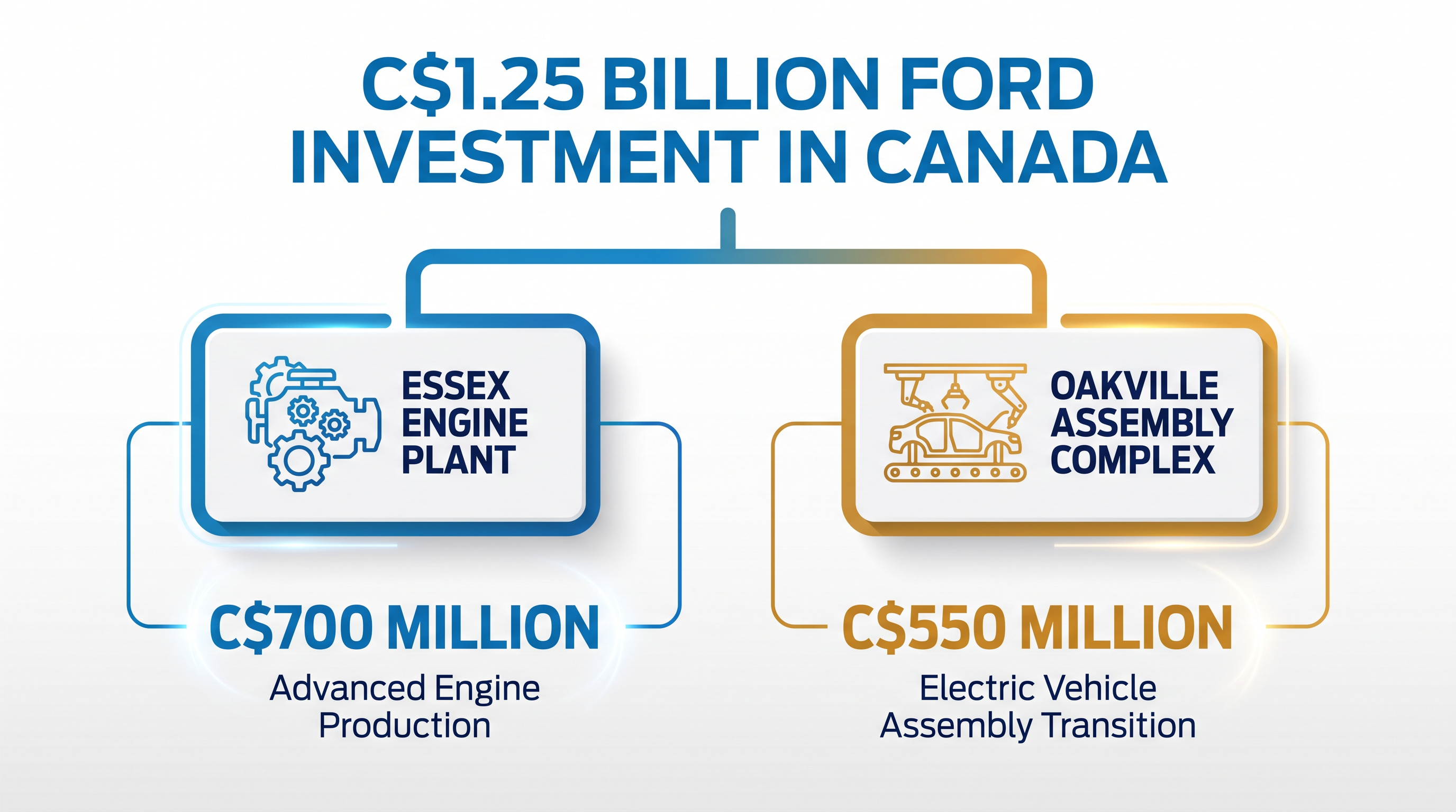 Ford's C$1.25 billion investment secures the future of multiple Ontario manufacturing facilities.