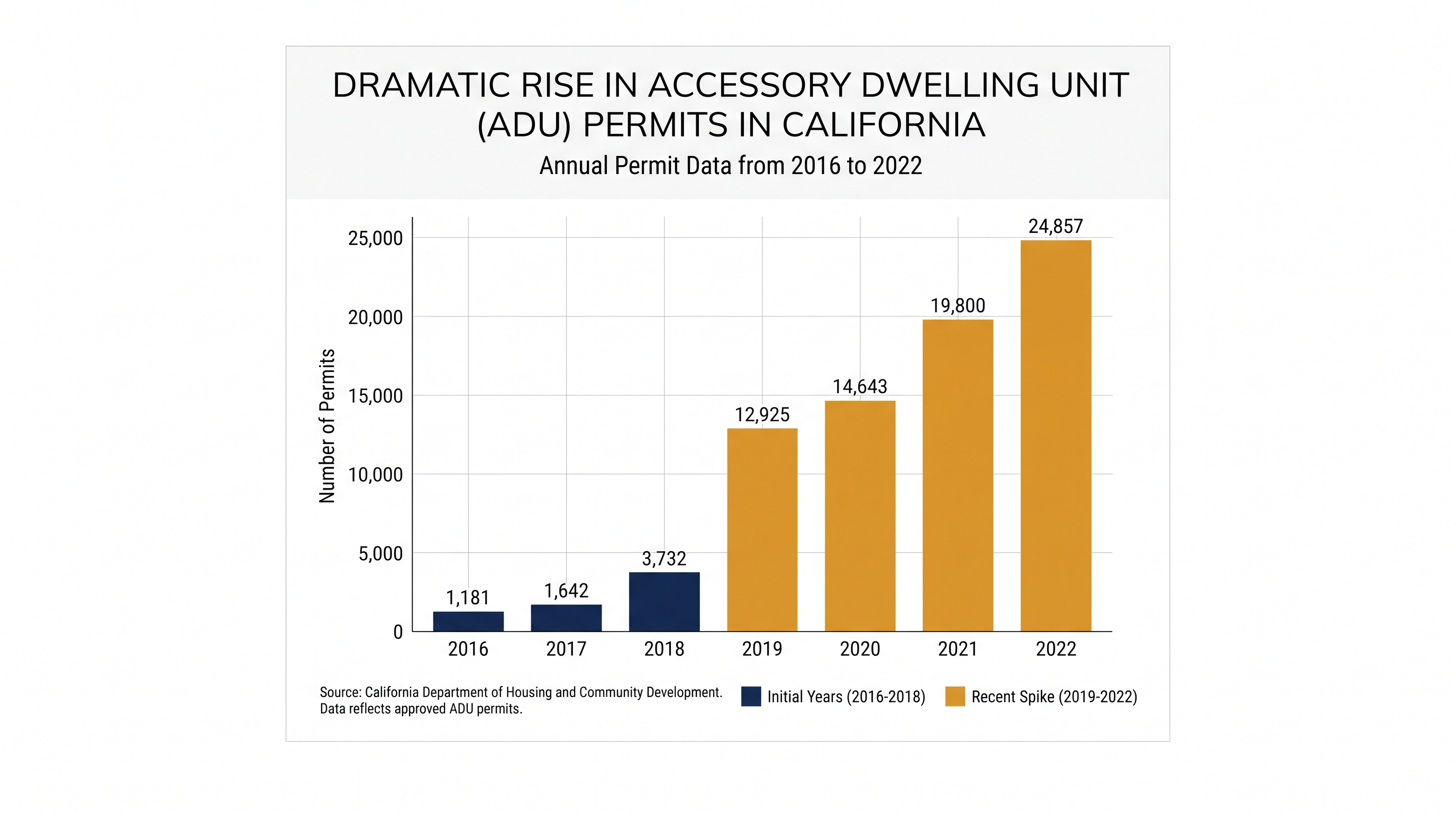 California's ADU permits skyrocketed after the state stripped local municipalities of the power to ban them.