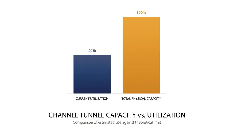 The Channel Tunnel currently operates at only half of its physical capacity, leaving ample room for new operators.