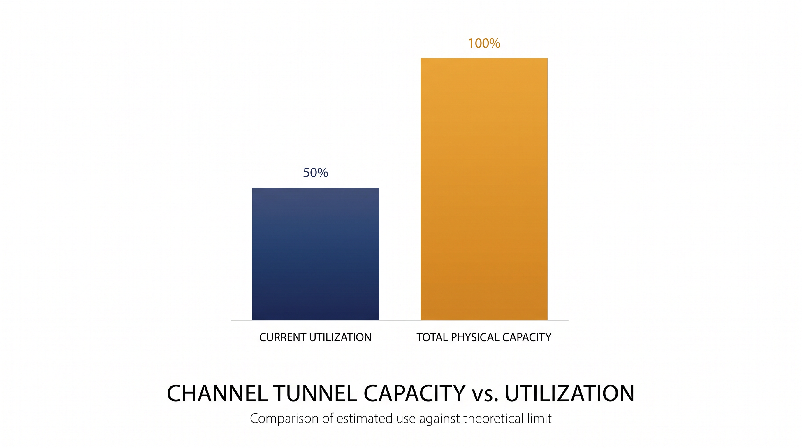 The Channel Tunnel currently operates at only half of its physical capacity, leaving ample room for new operators.