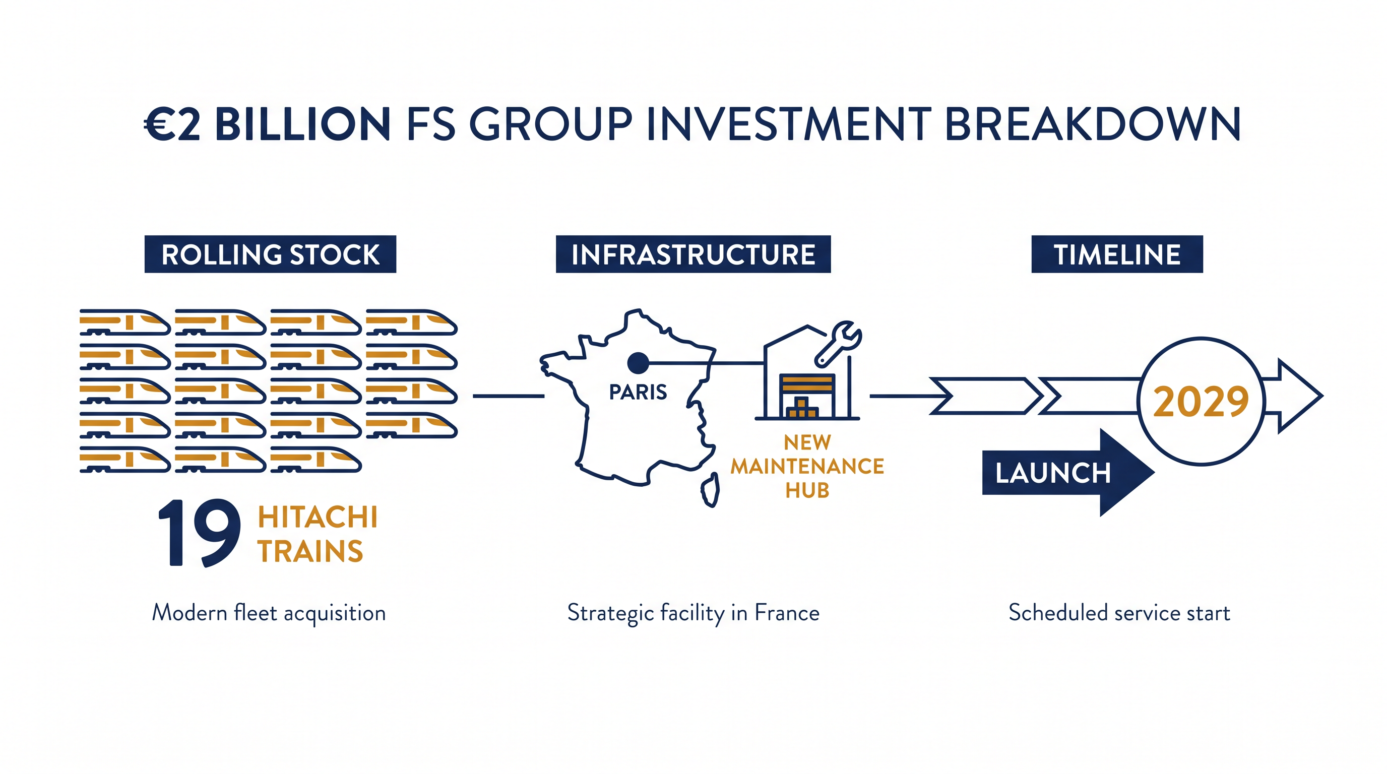 The €2 billion order covers both the construction of the fleet and long-term maintenance infrastructure.