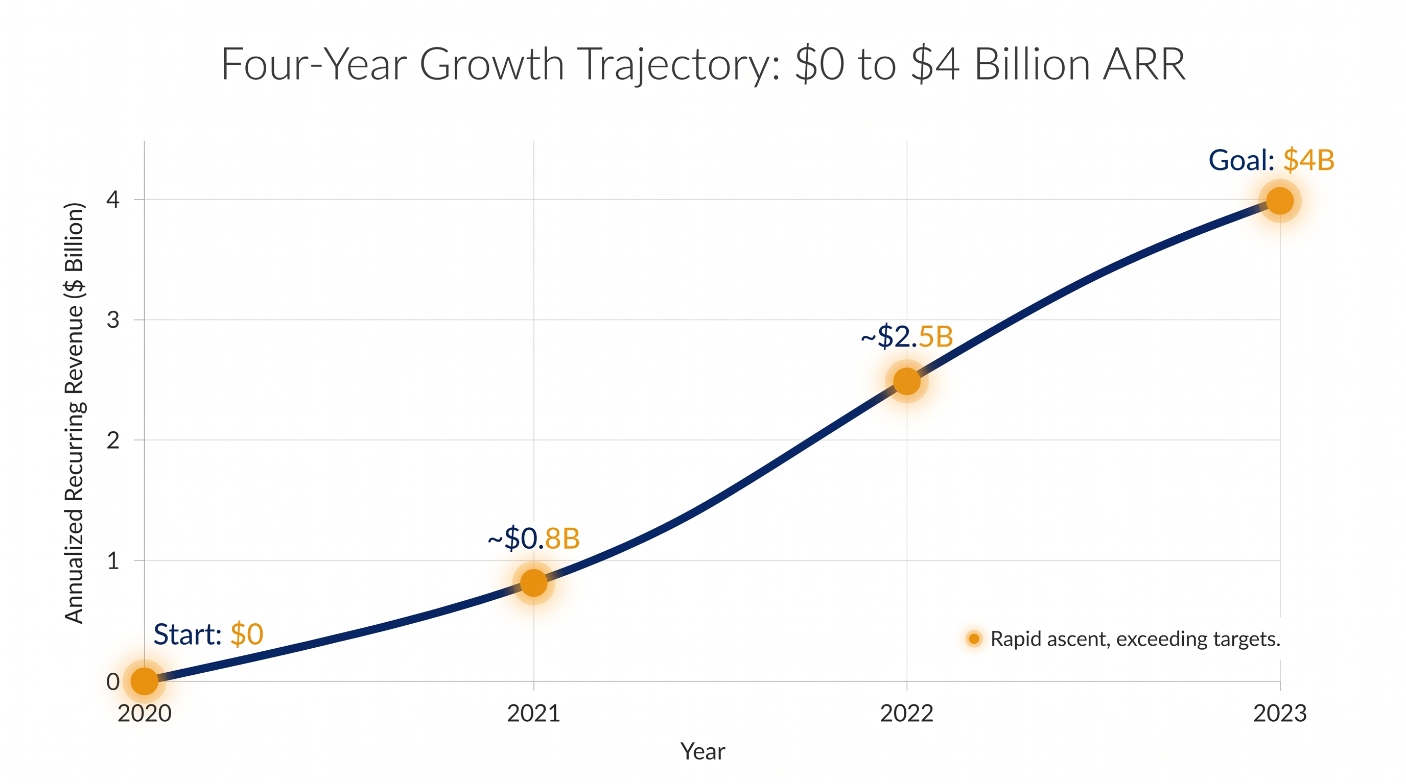 Cursor reached approximately $4 billion in annualized recurring revenue in under four years.