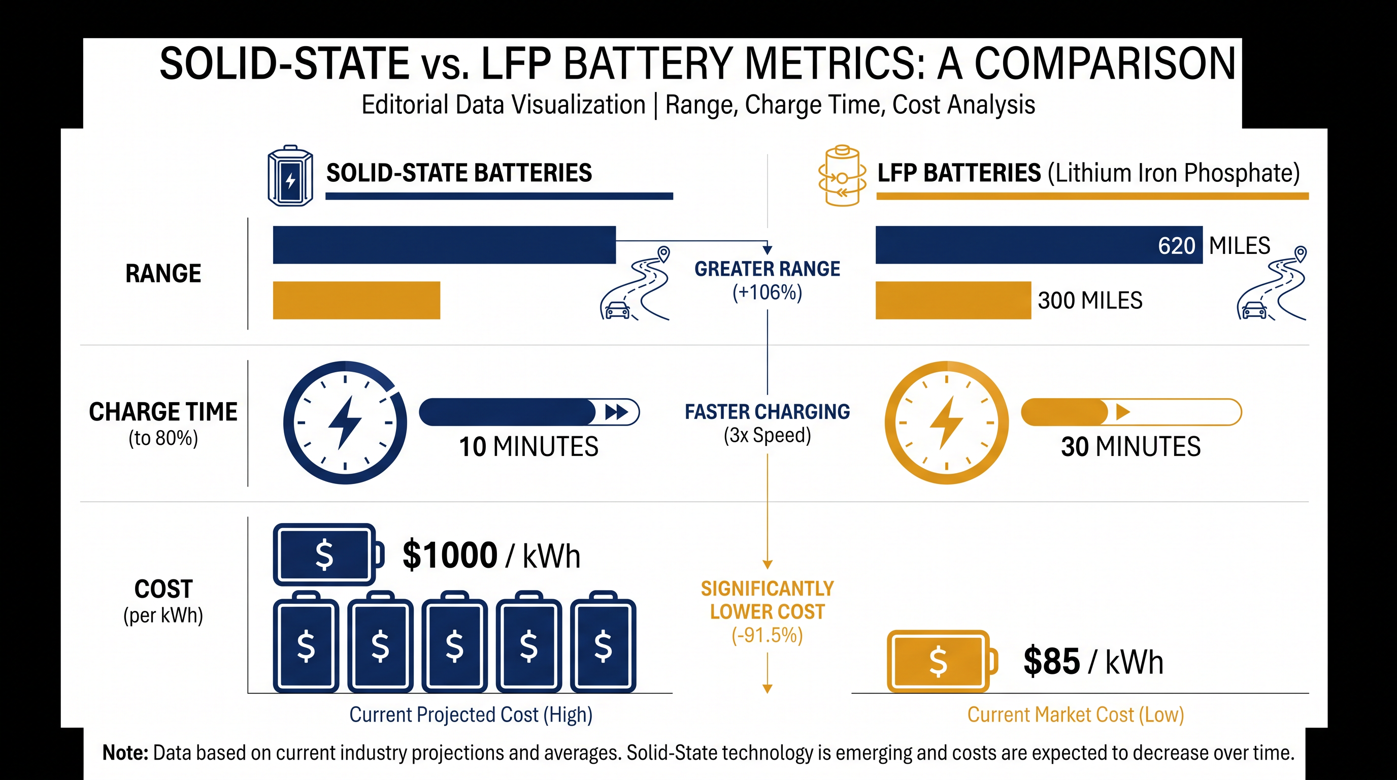 Solid-state batteries promise massive performance gains, but currently face a steep cost premium over LFP chemistry.