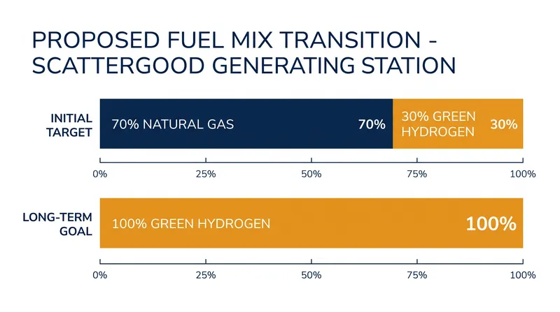 LADWP plans to initially operate the new turbines on a 30 percent hydrogen blend, with a long-term goal of reaching 100 percent.