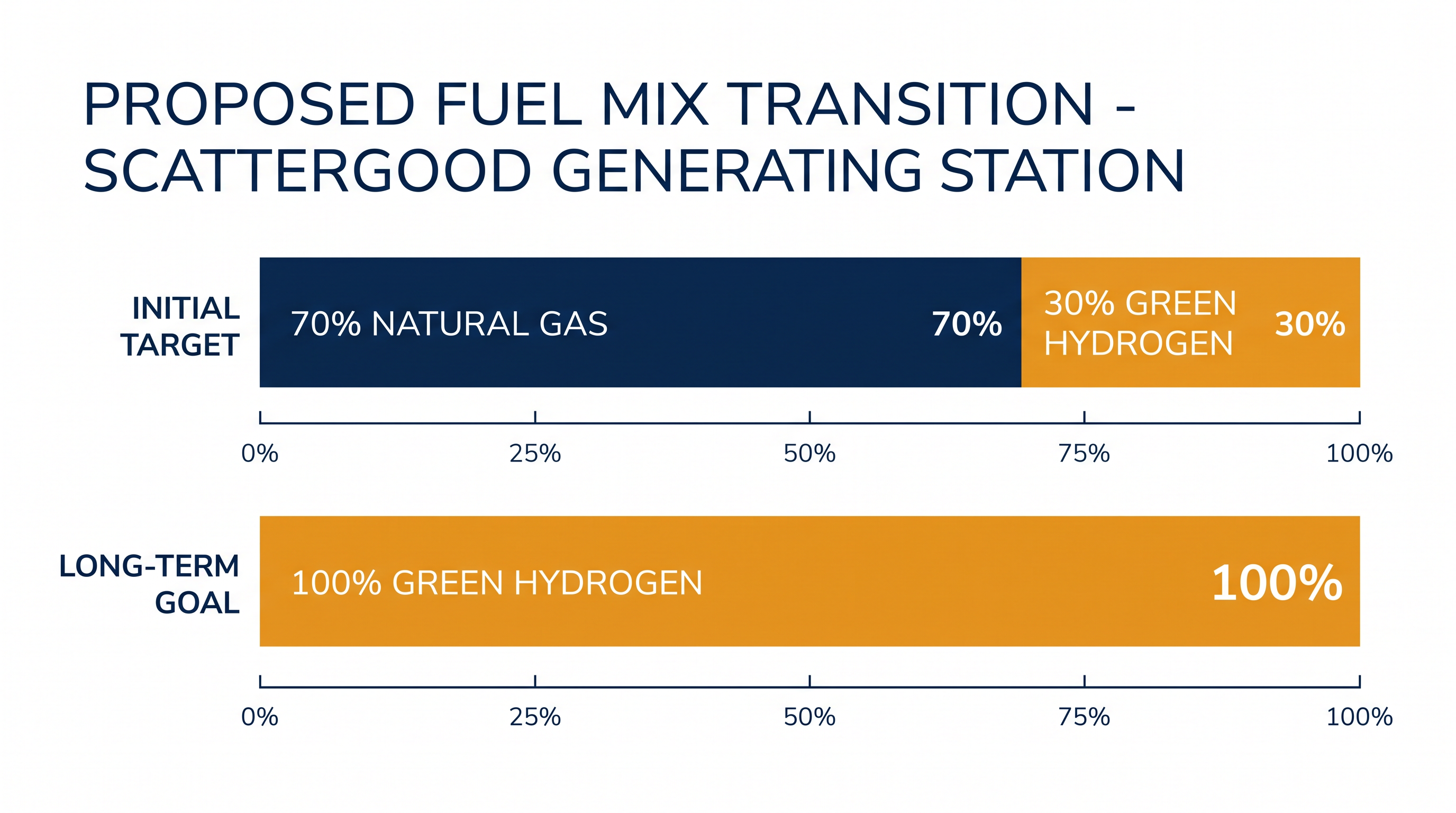 LADWP plans to initially operate the new turbines on a 30 percent hydrogen blend, with a long-term goal of reaching 100 percent.