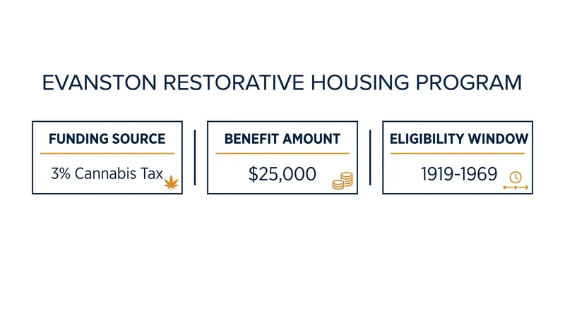 Evanston's program utilizes municipal cannabis tax revenue to fund $25,000 grants for eligible residents.
