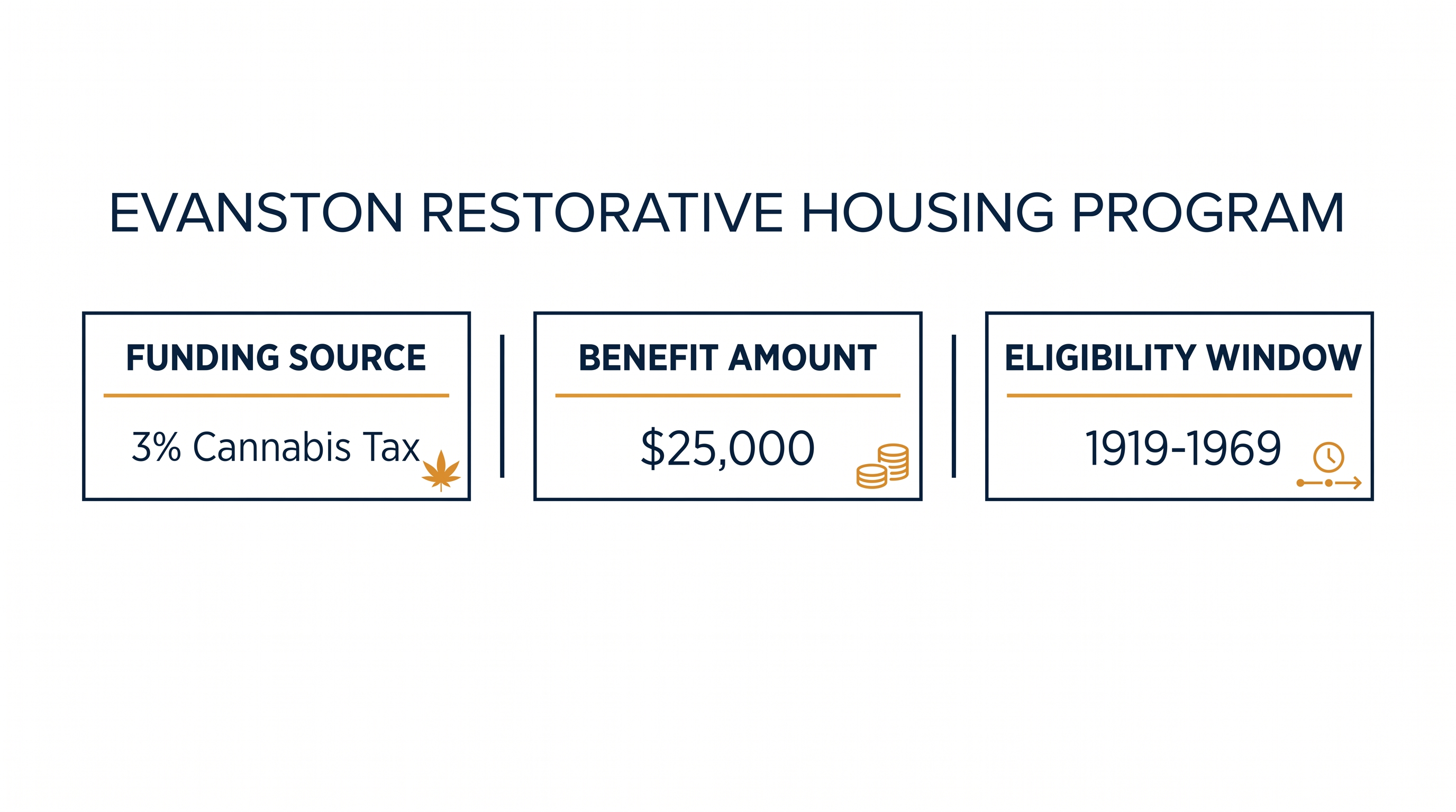 Evanston's program utilizes municipal cannabis tax revenue to fund $25,000 grants for eligible residents.