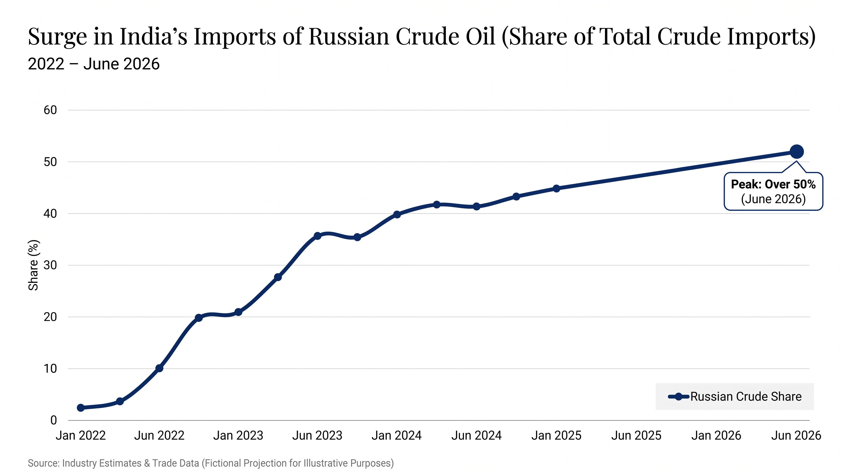 Indian refiners have dramatically increased their intake of discounted Russian crude since 2022.