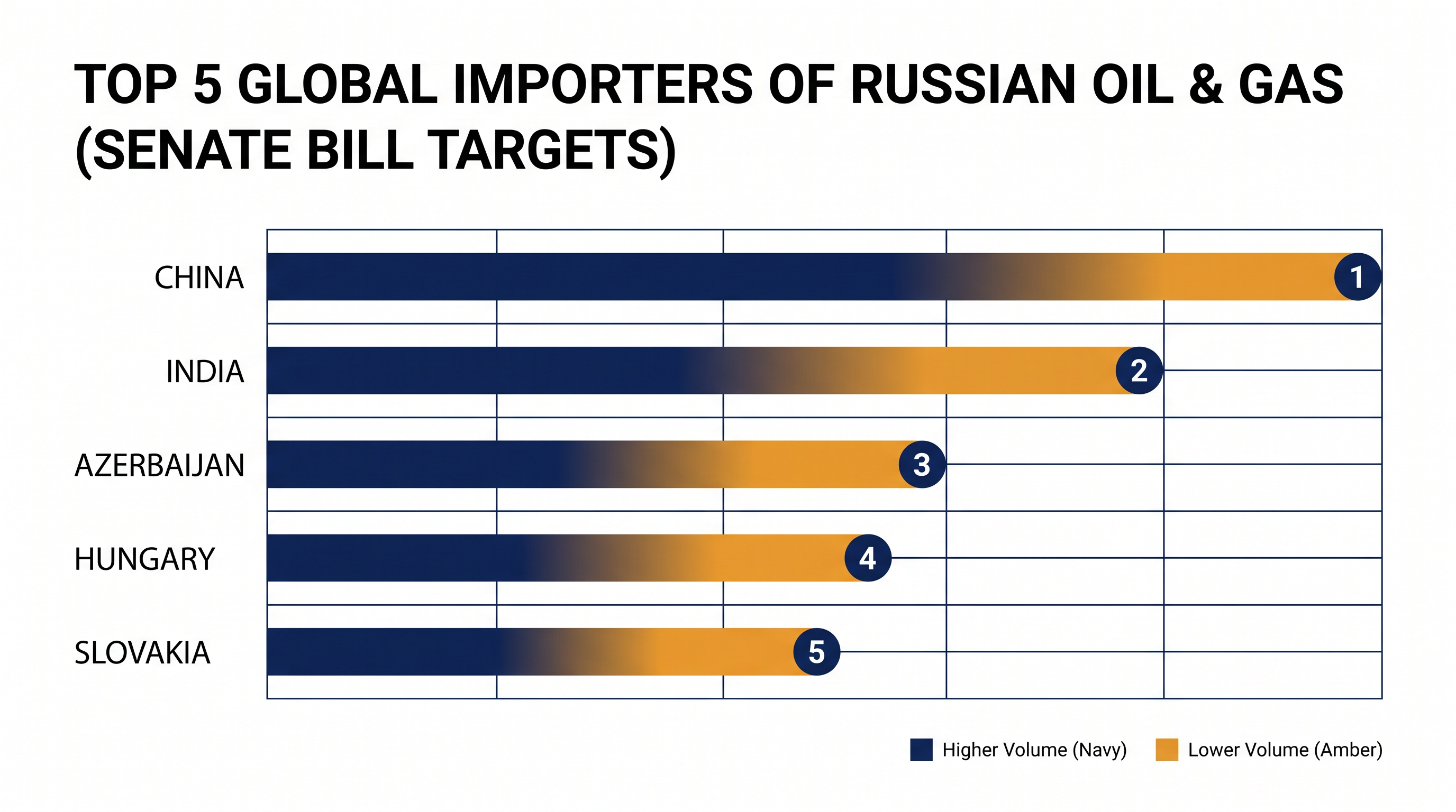 The legislation specifically targets the five largest global buyers of Russian hydrocarbon exports.