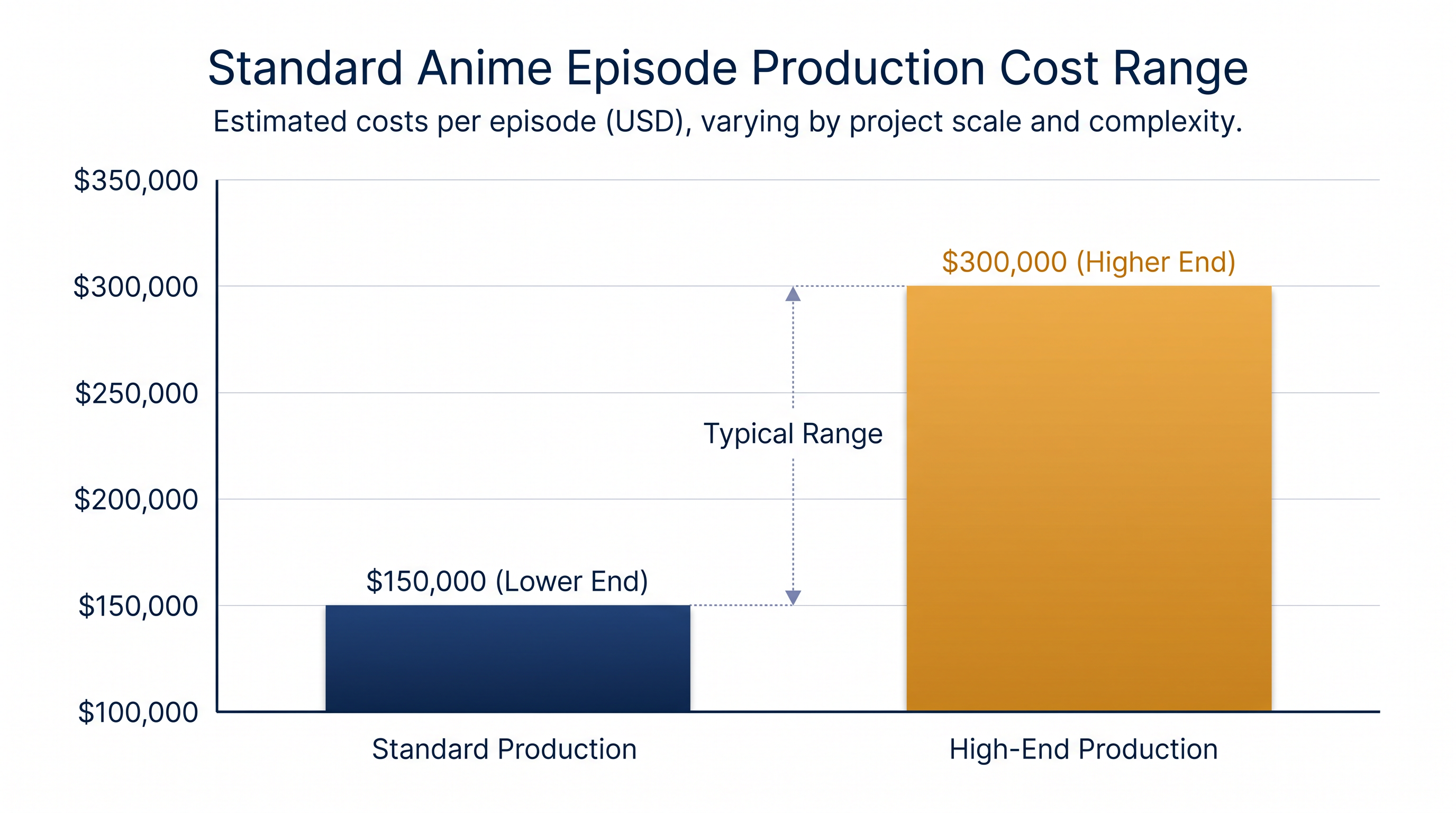 Standard per-episode production costs remain a fraction of Western animation budgets.