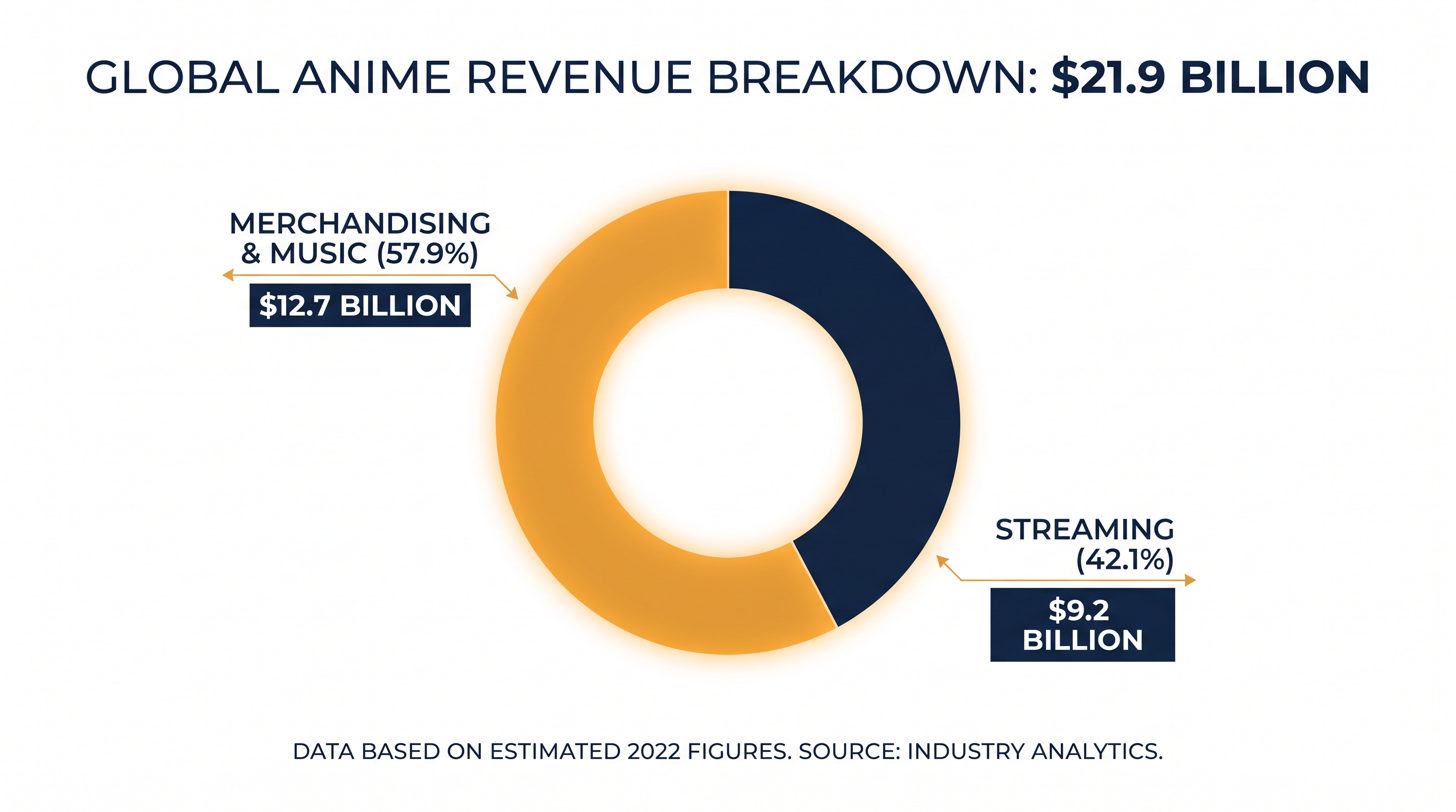 Merchandising and music continue to drive the majority of global anime revenue.