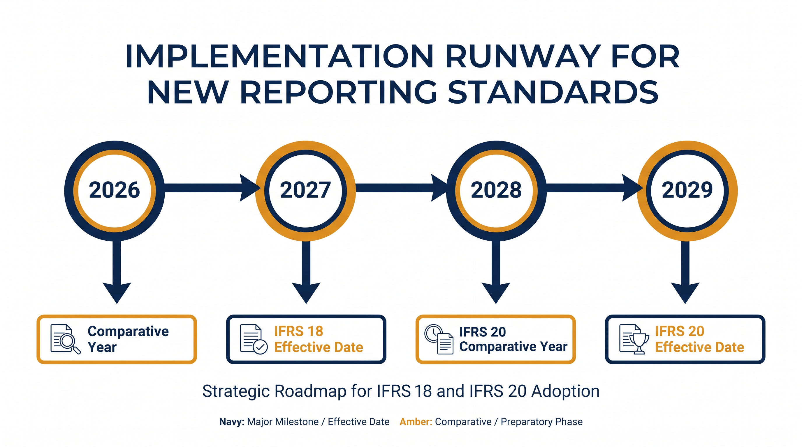 The retrospective application requirement forces companies to prepare comparative data a full year before the mandatory effective dates.