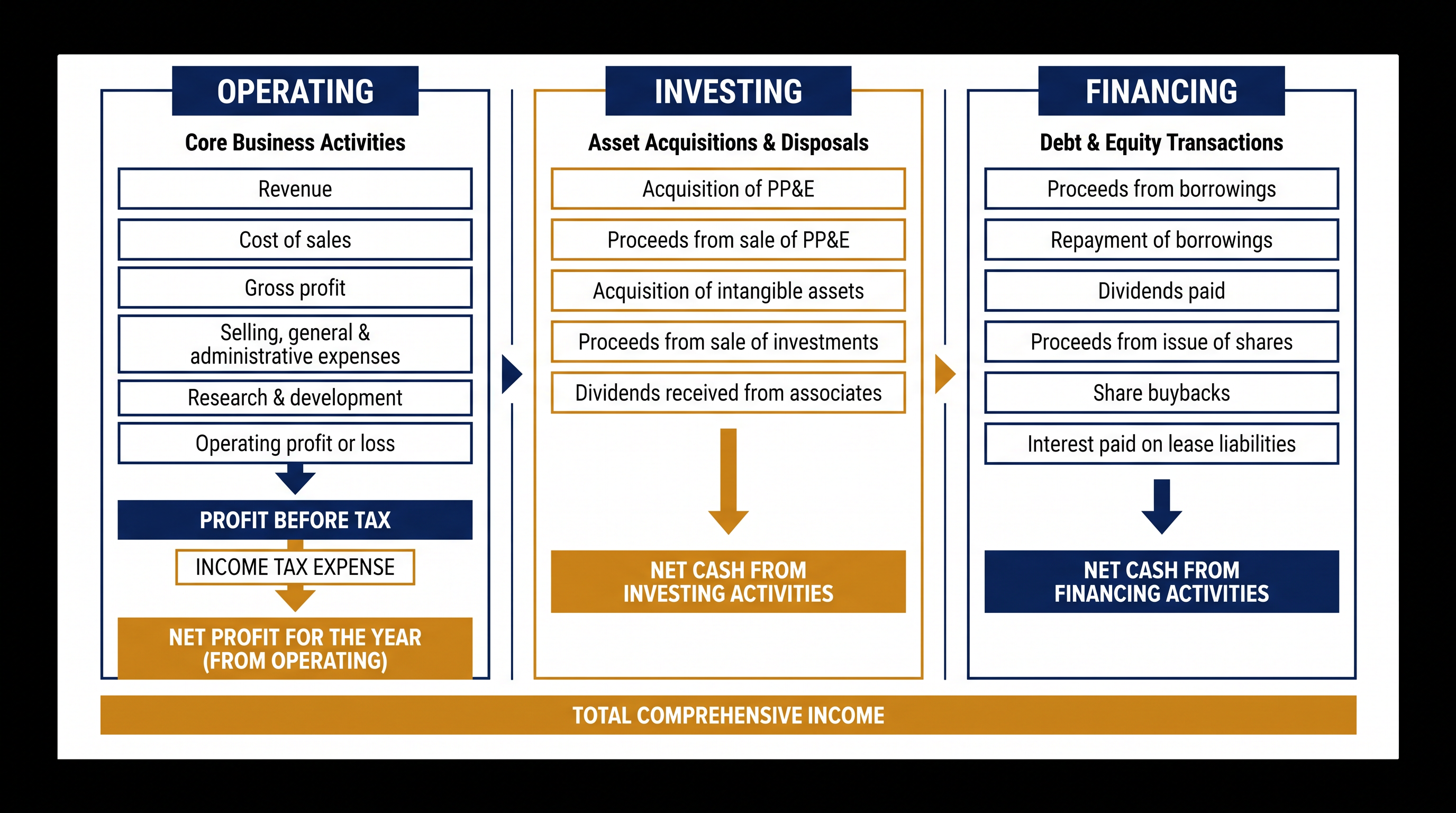 IFRS 18 mandates a strict three-category architecture for the statement of profit or loss.