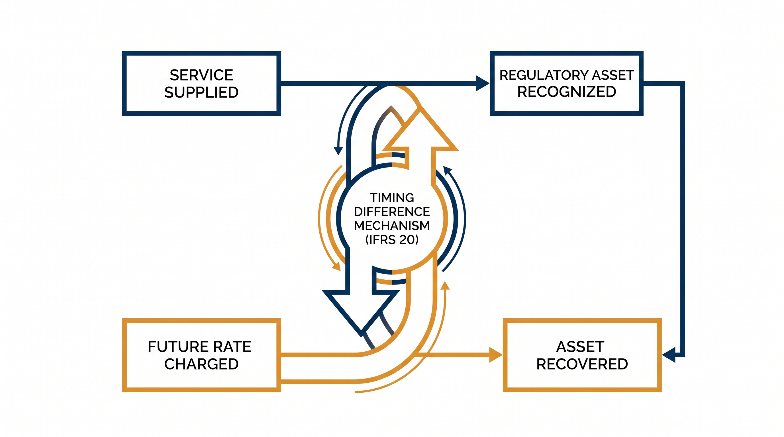 IFRS 20 requires rate-regulated entities to recognize assets and liabilities when compensation timing differs from service delivery.