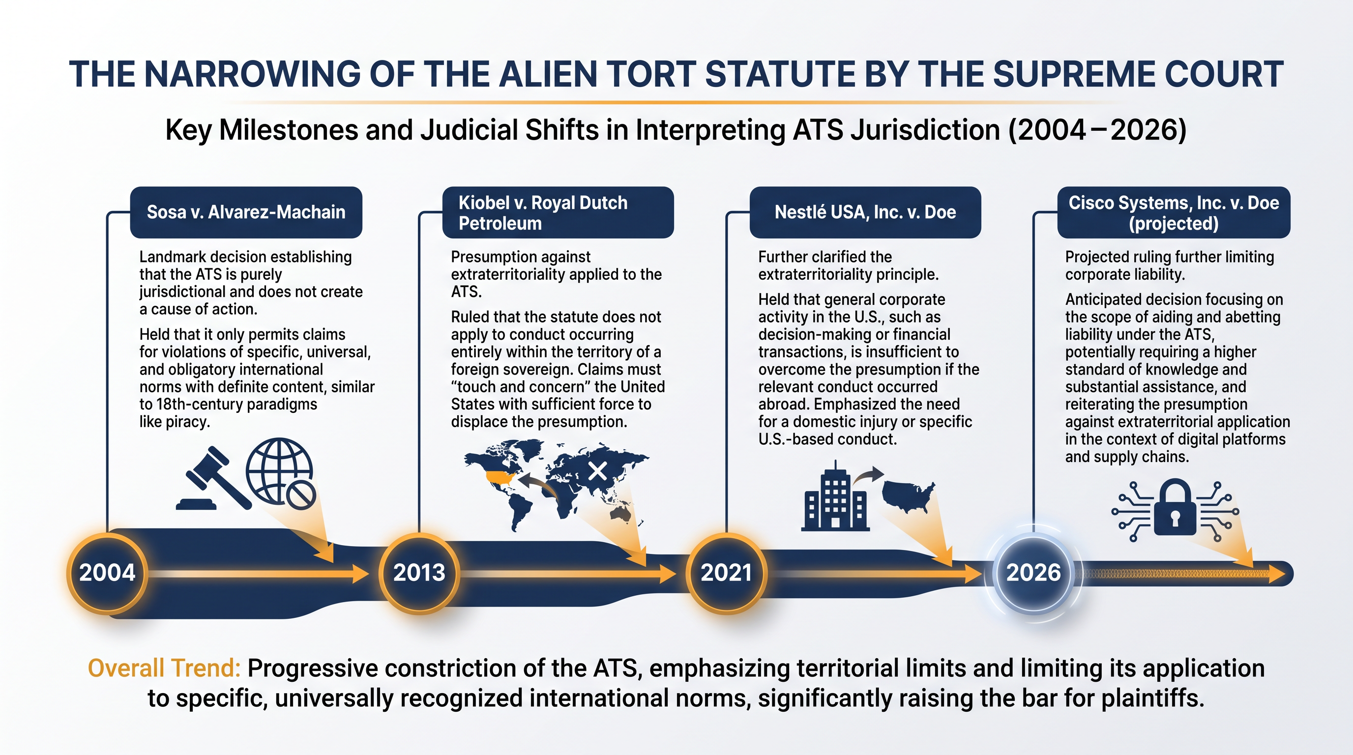 The Supreme Court has progressively restricted the extraterritorial reach of the Alien Tort Statute over the past two decades.