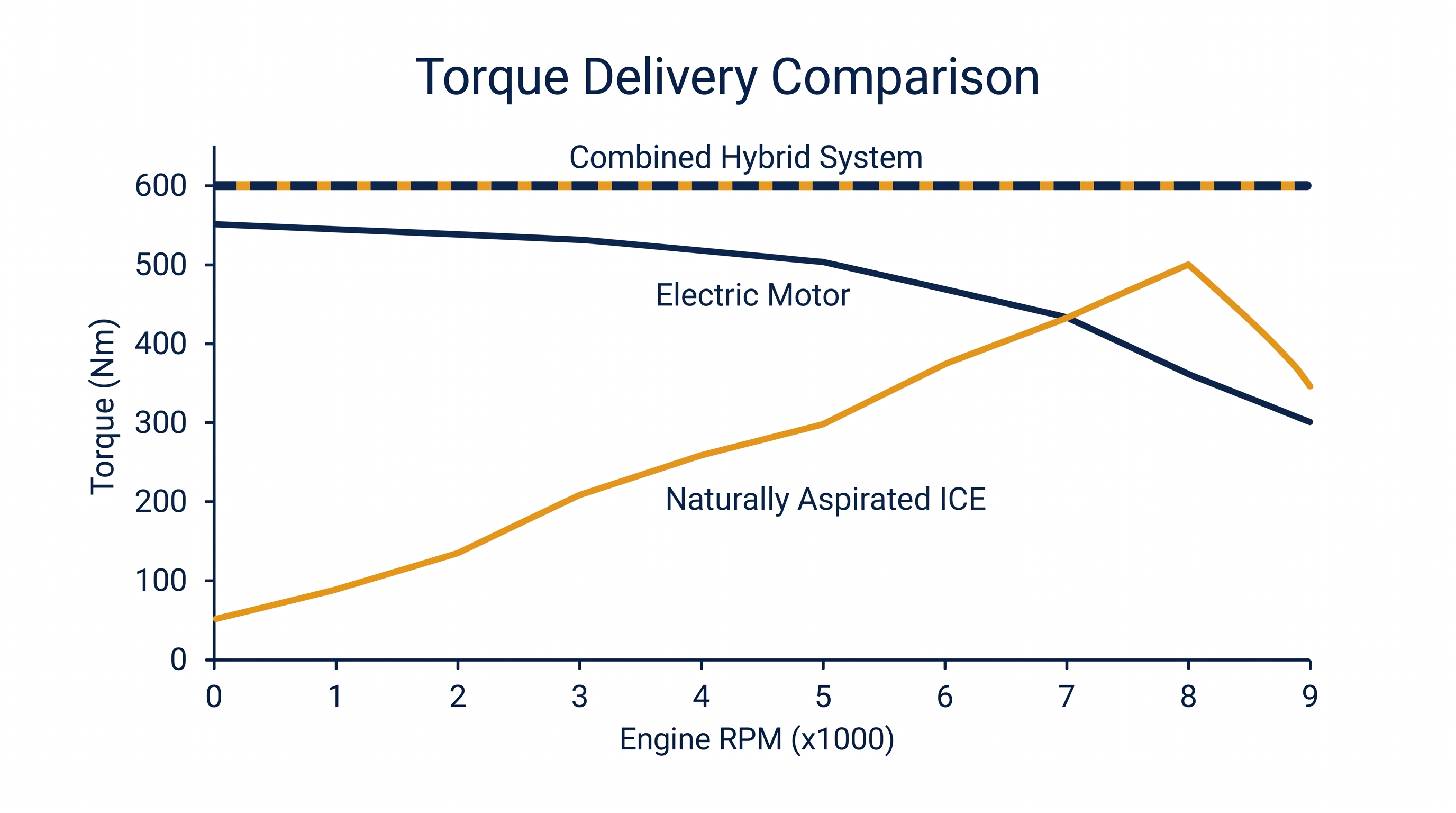 By combining electric motors with a naturally aspirated engine, engineers can eliminate torque gaps at low RPMs.