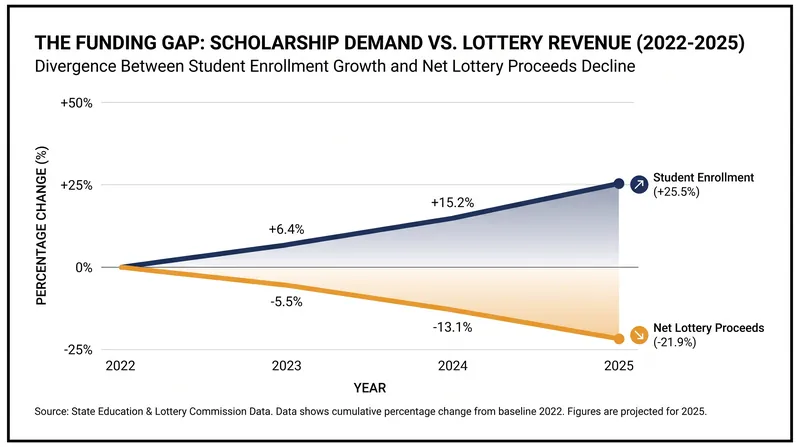 Between 2022 and 2025, student demand for scholarships surged while net lottery proceeds saw a real-terms decline.