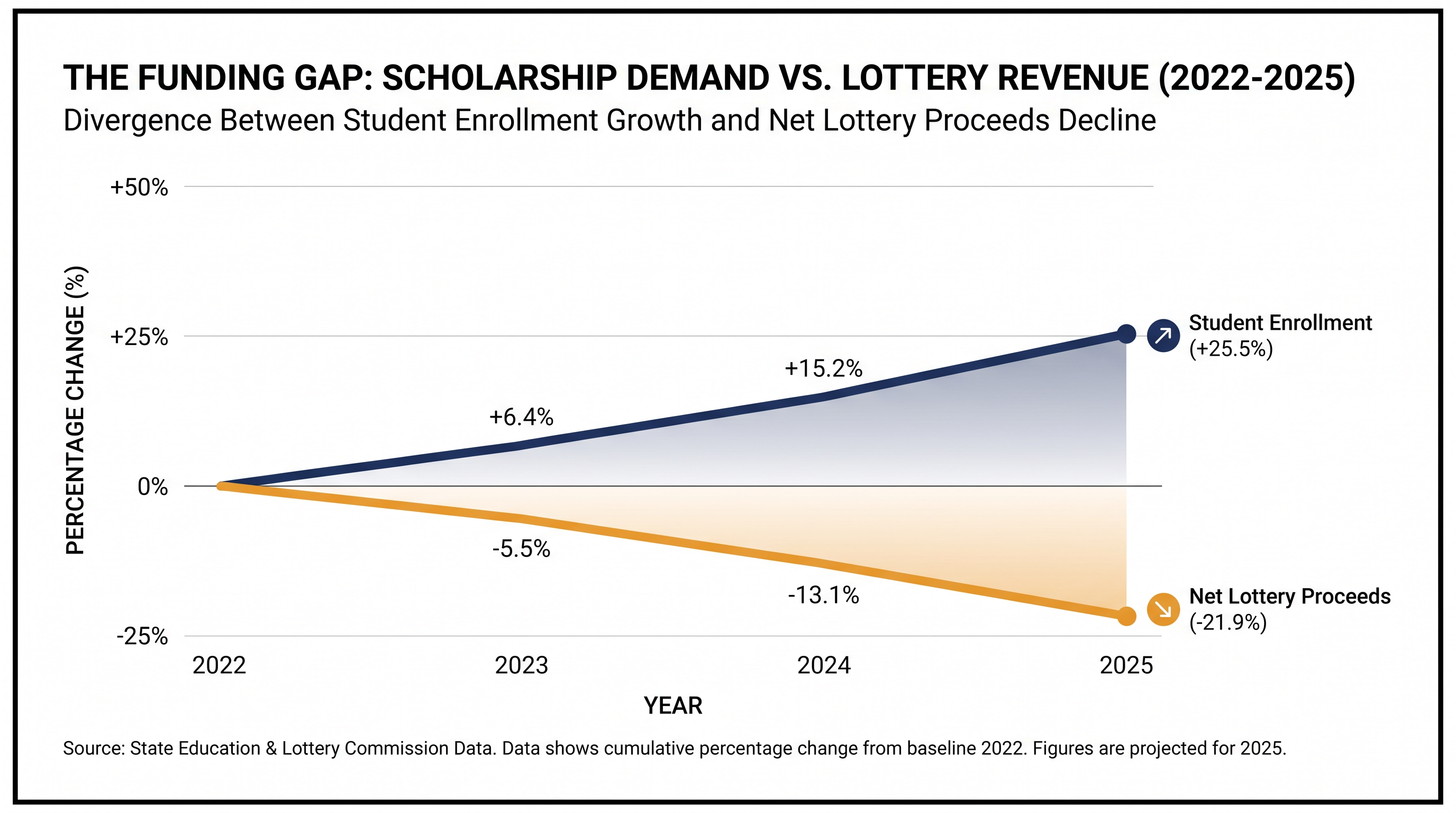 Between 2022 and 2025, student demand for scholarships surged while net lottery proceeds saw a real-terms decline.