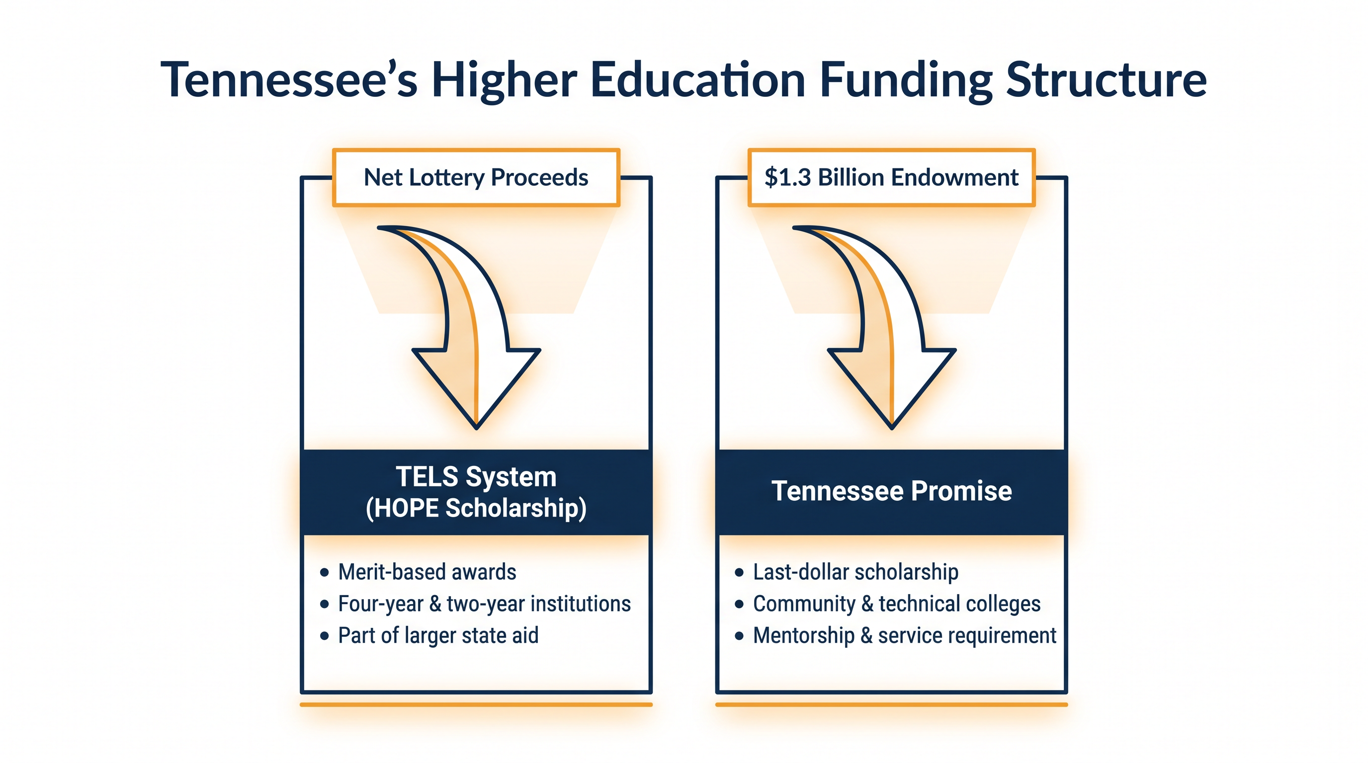 Tennessee utilizes two distinct funding mechanisms to support its college scholarship programs.