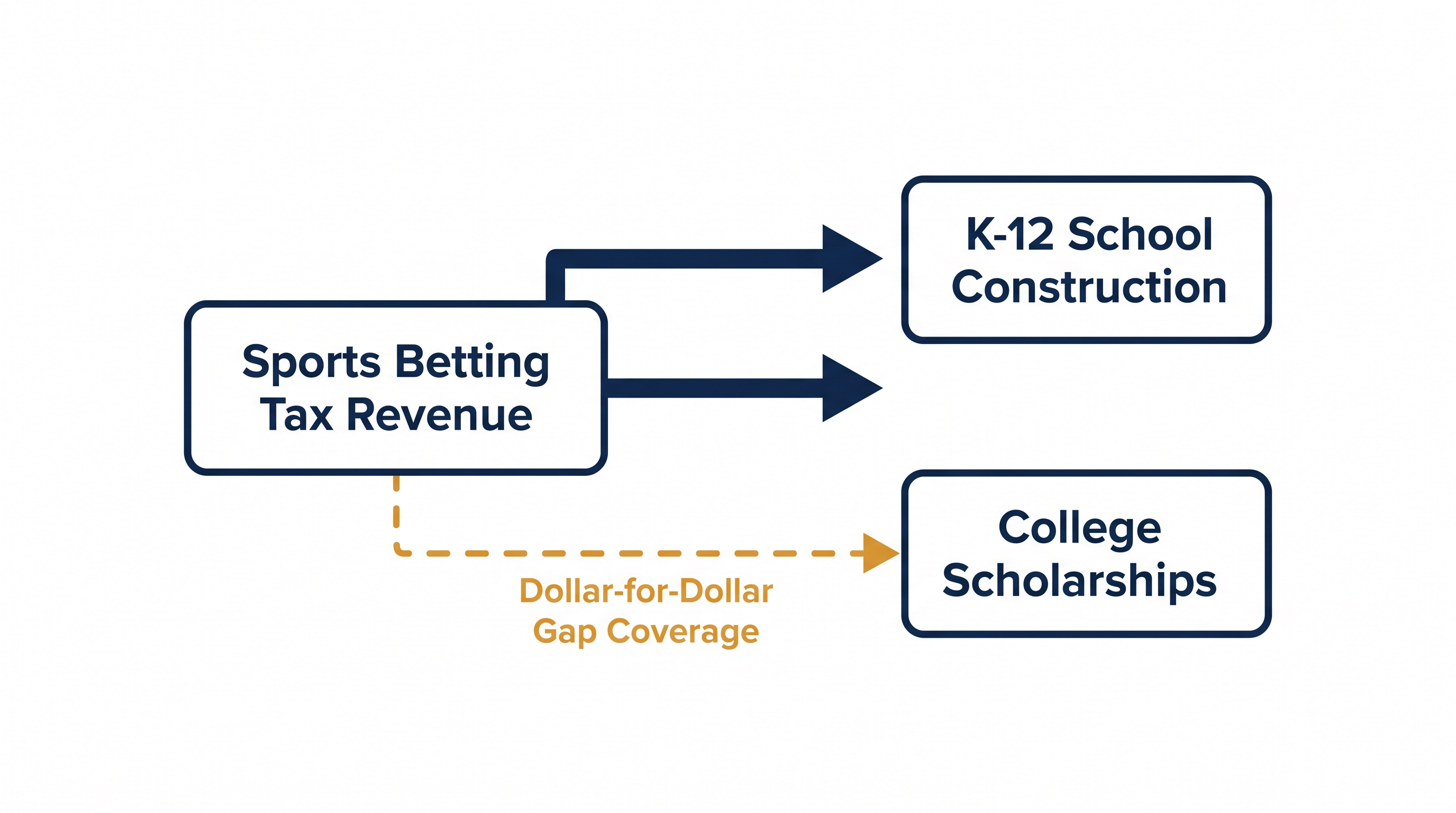 Under the 2026 Education Freedom Scholarship Act, sports betting revenue prioritizes K-12 construction but can be pulled to cover scholarship deficits.