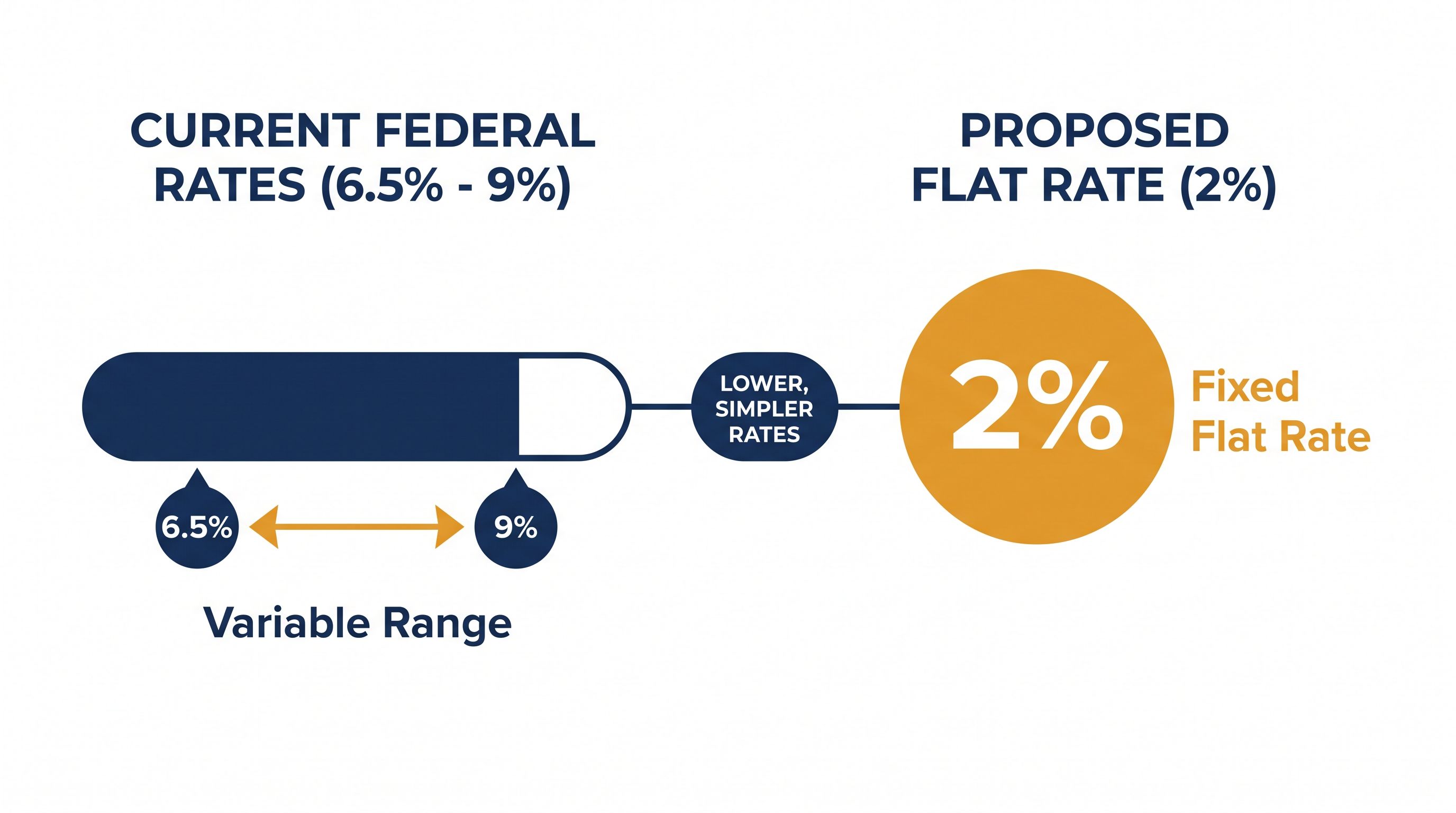 The proposed legislation would replace the tiered, variable federal interest rates with a single 2 percent cap.