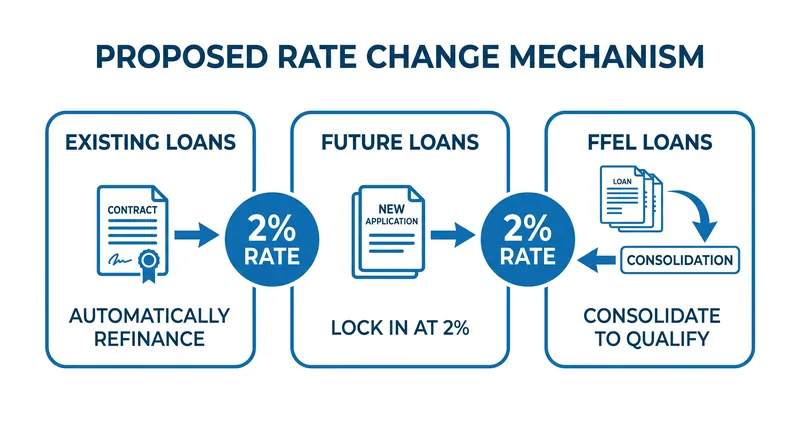 Borrowers would not need to opt in; the Department of Education would automatically modify eligible loan terms.