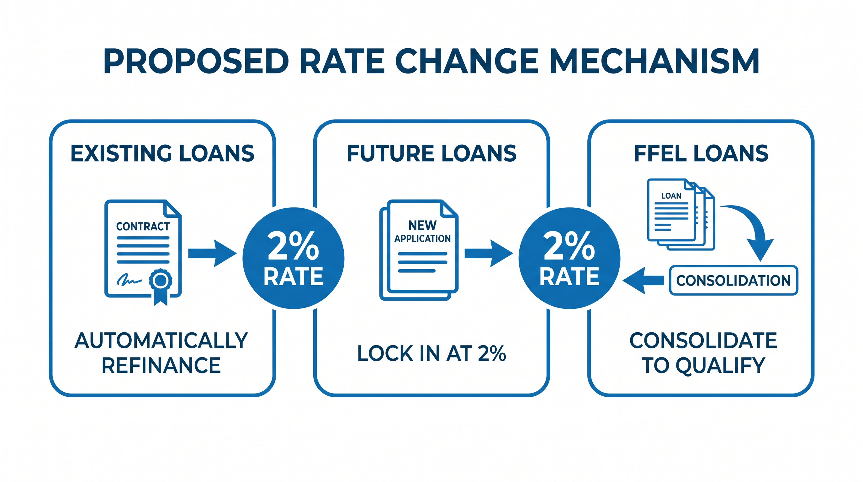 Borrowers would not need to opt in; the Department of Education would automatically modify eligible loan terms.