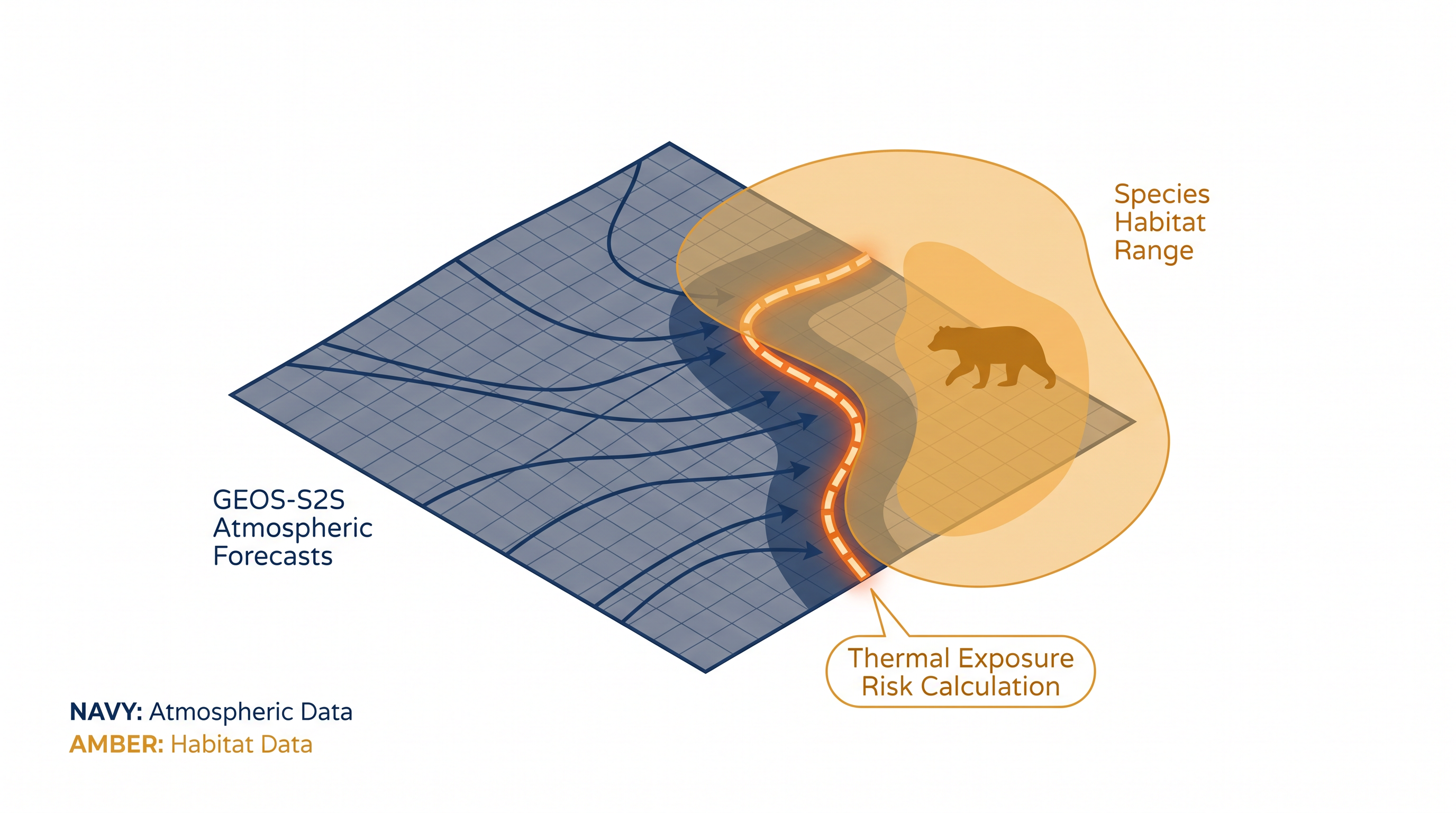 The early warning system calculates thermal exposure risk by cross-referencing atmospheric forecasts with the known geographic ranges of over 30,000 species.