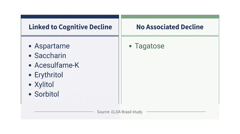 Of the seven low- and no-calorie sweeteners studied, only tagatose showed no association with accelerated memory loss.