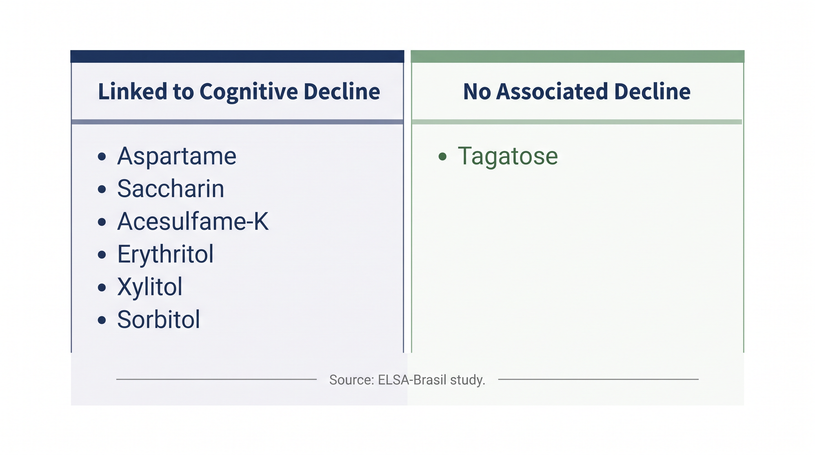 Of the seven low- and no-calorie sweeteners studied, only tagatose showed no association with accelerated memory loss.