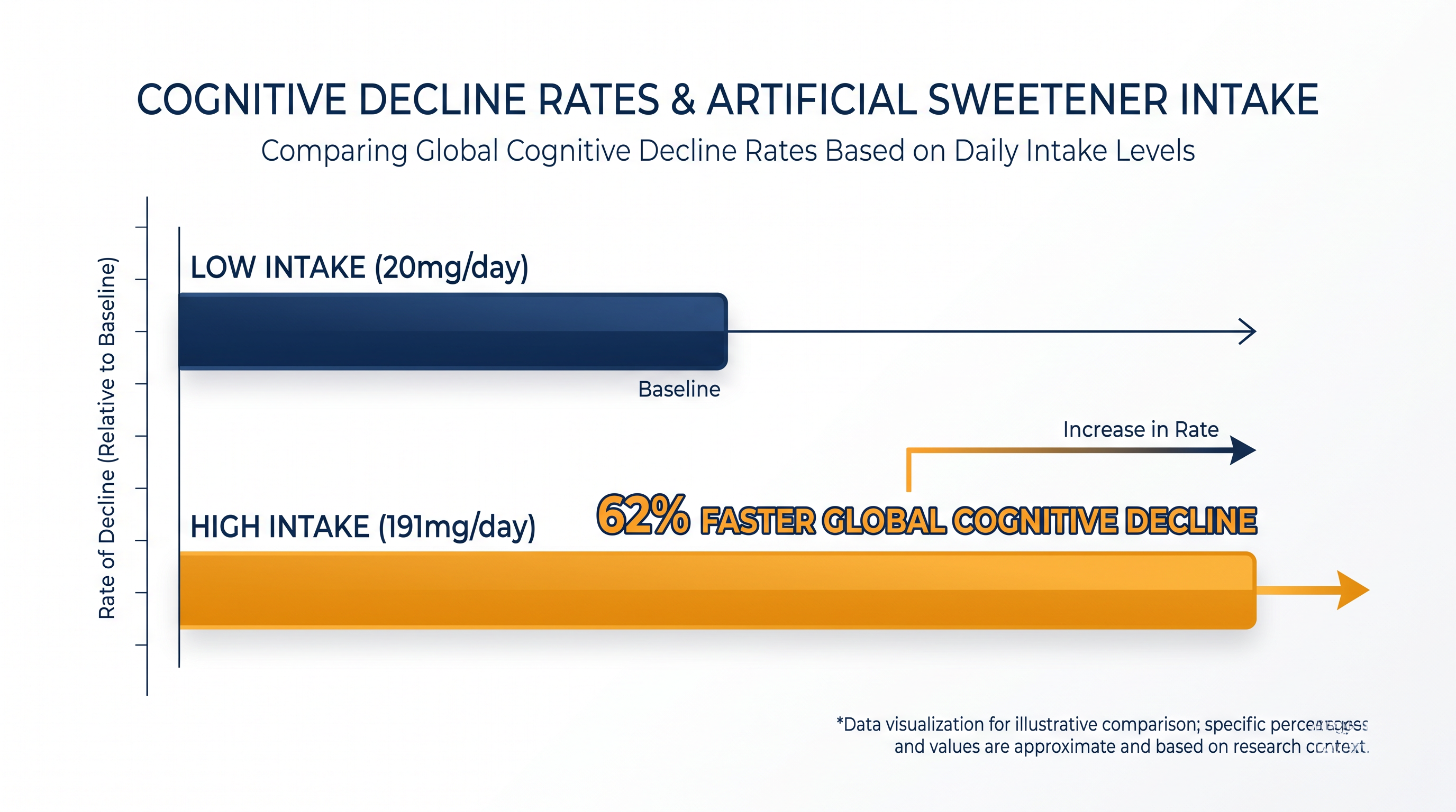 High consumption of certain sweeteners was linked to the equivalent of 1.6 years of additional brain aging.