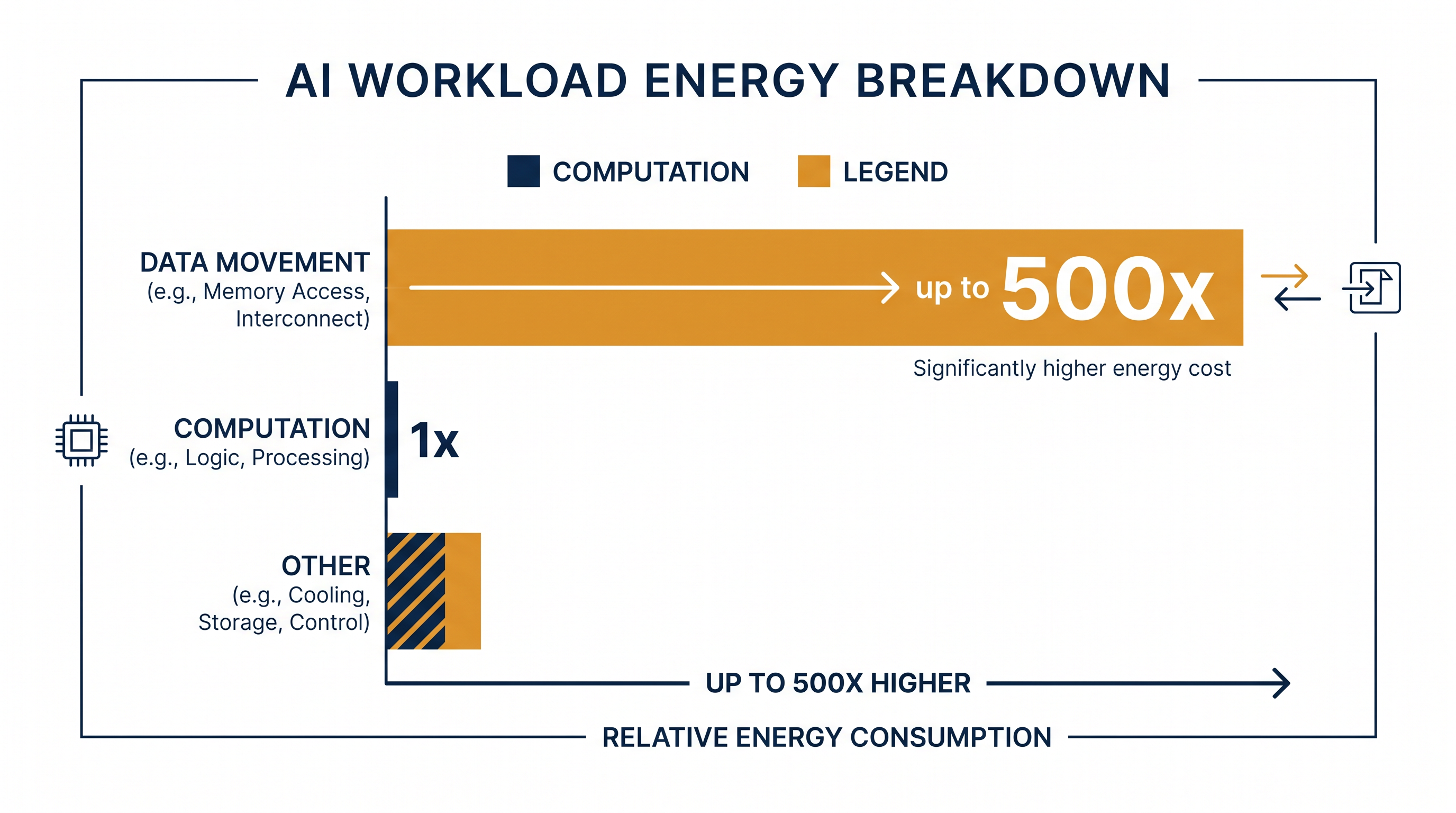 Moving data across a traditional 2D chip consumes significantly more energy than the actual computation.