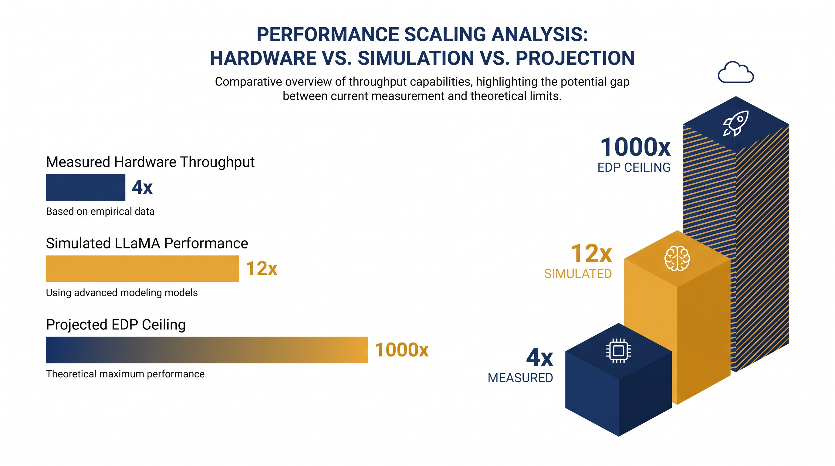 Hardware tests confirm a 4x throughput gain, while the 1000x figure remains a theoretical projection.