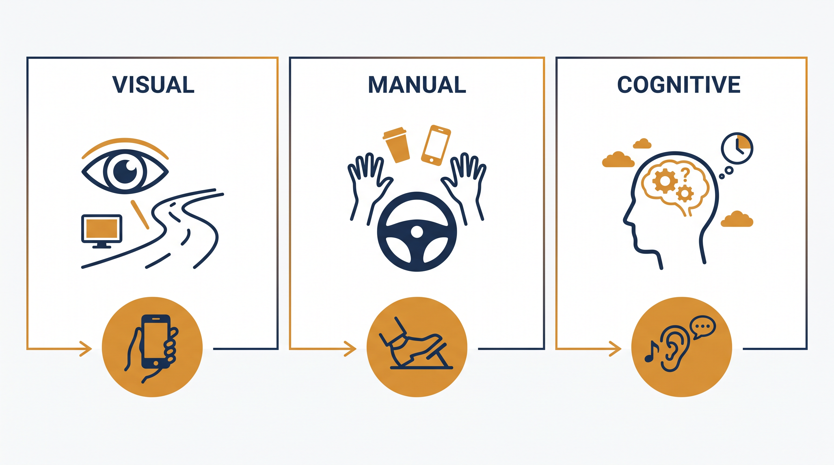 Holding a phone often triggers all three major types of driving distraction.