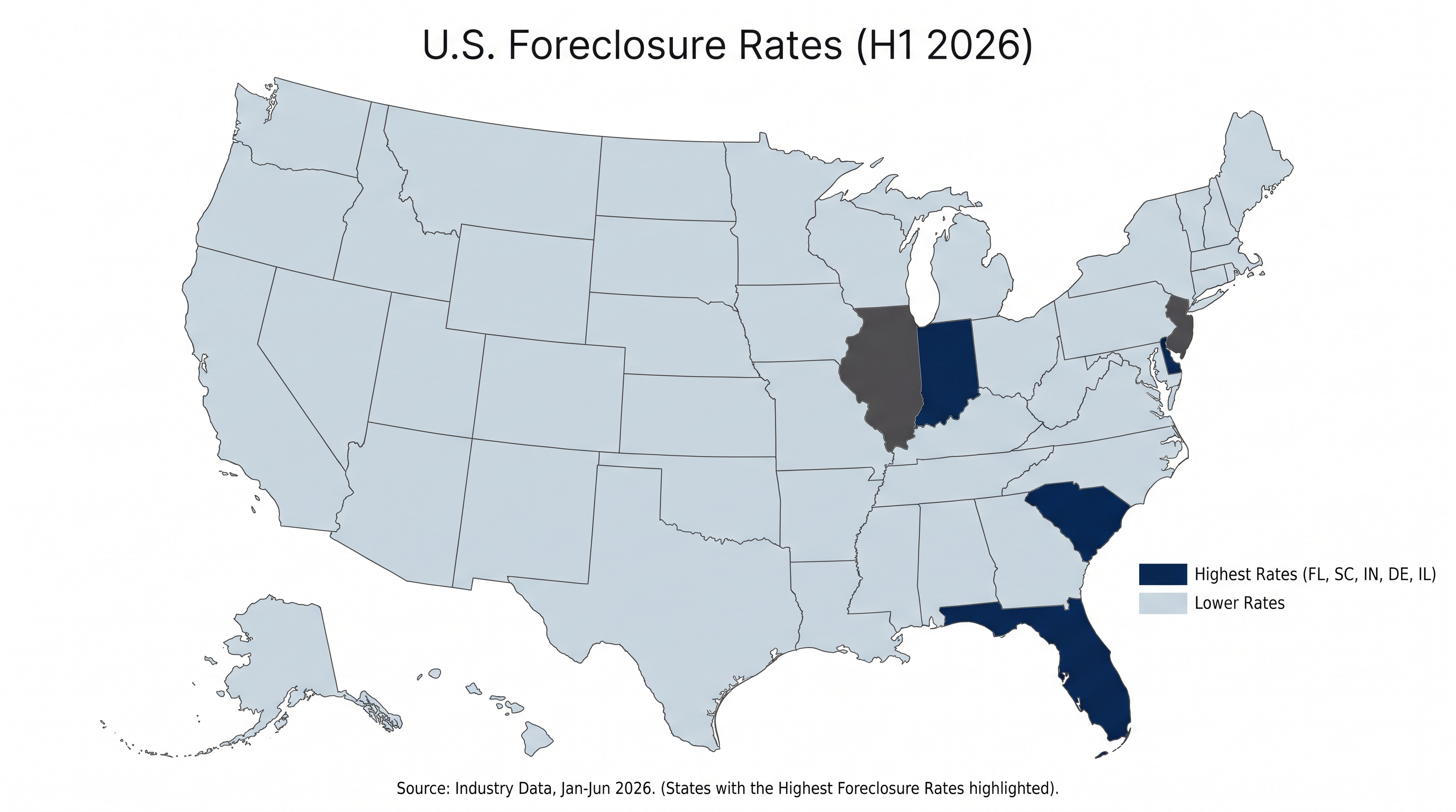 Florida and South Carolina led the nation in state-level foreclosure rates.