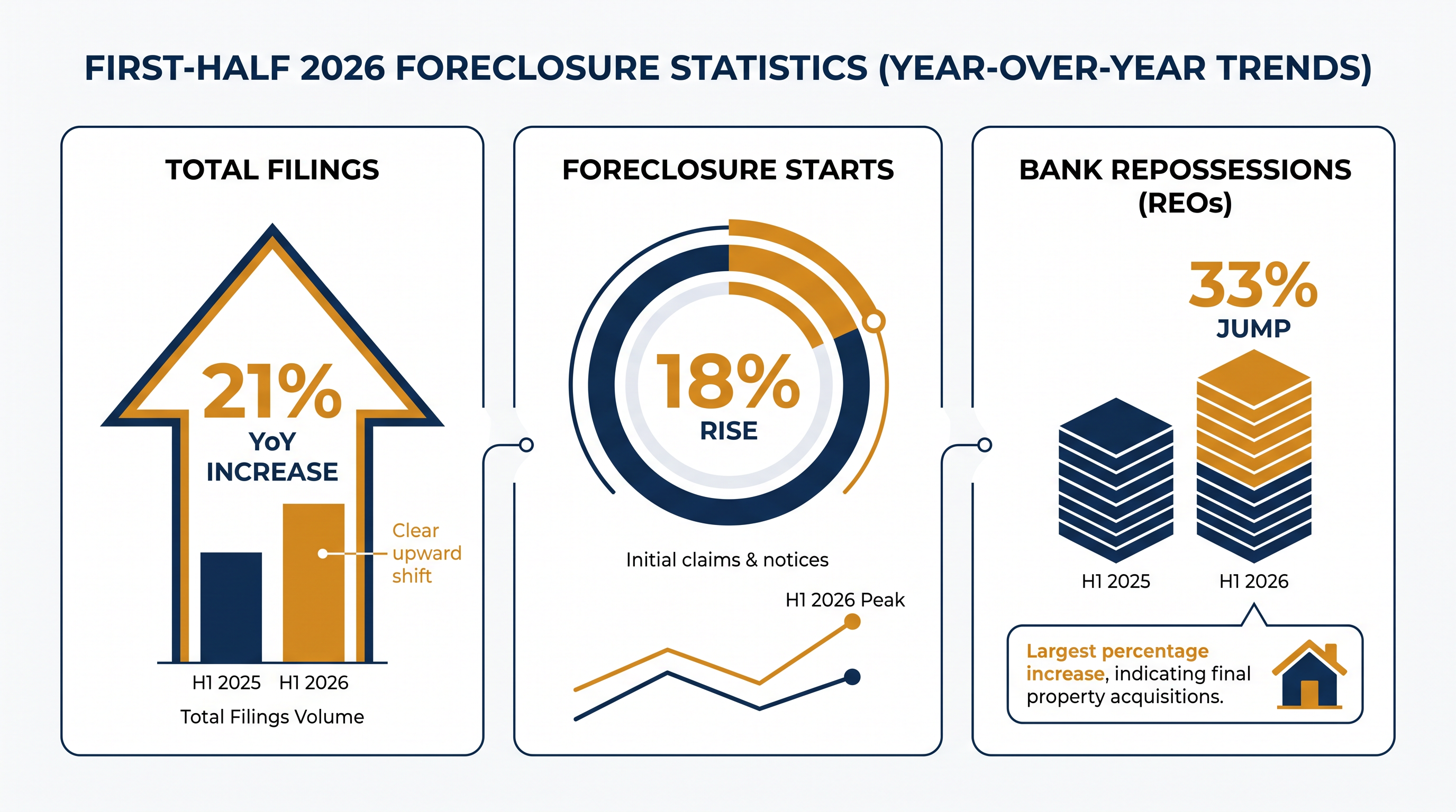 U.S. foreclosure activity in the first half of 2026 compared to the previous year.